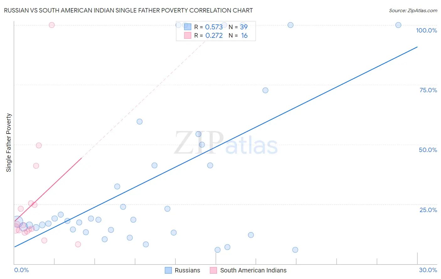 Russian vs South American Indian Single Father Poverty