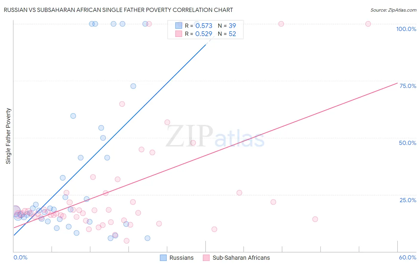 Russian vs Subsaharan African Single Father Poverty