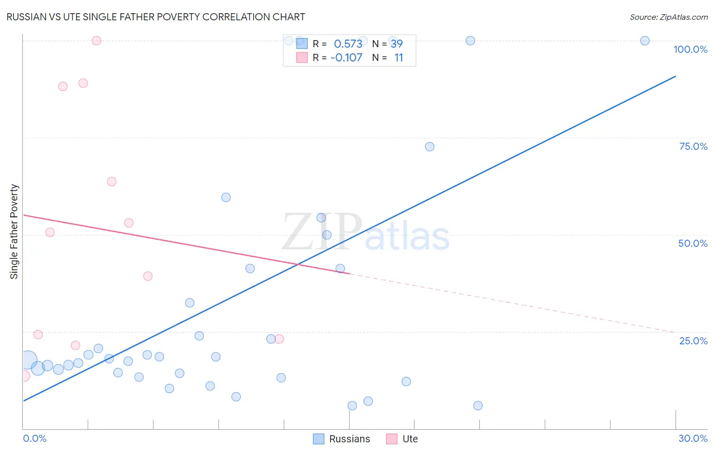 Russian vs Ute Single Father Poverty