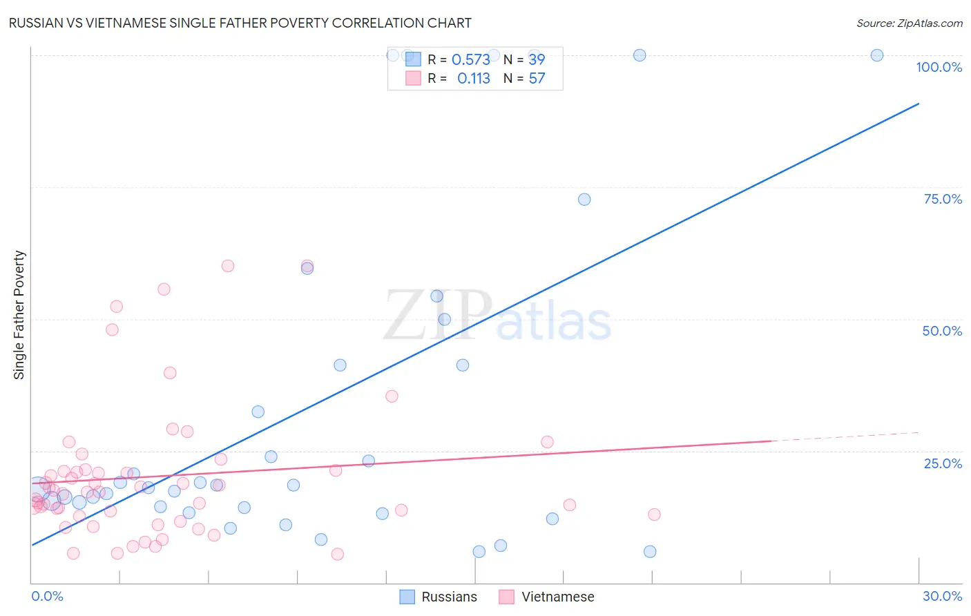 Russian vs Vietnamese Single Father Poverty