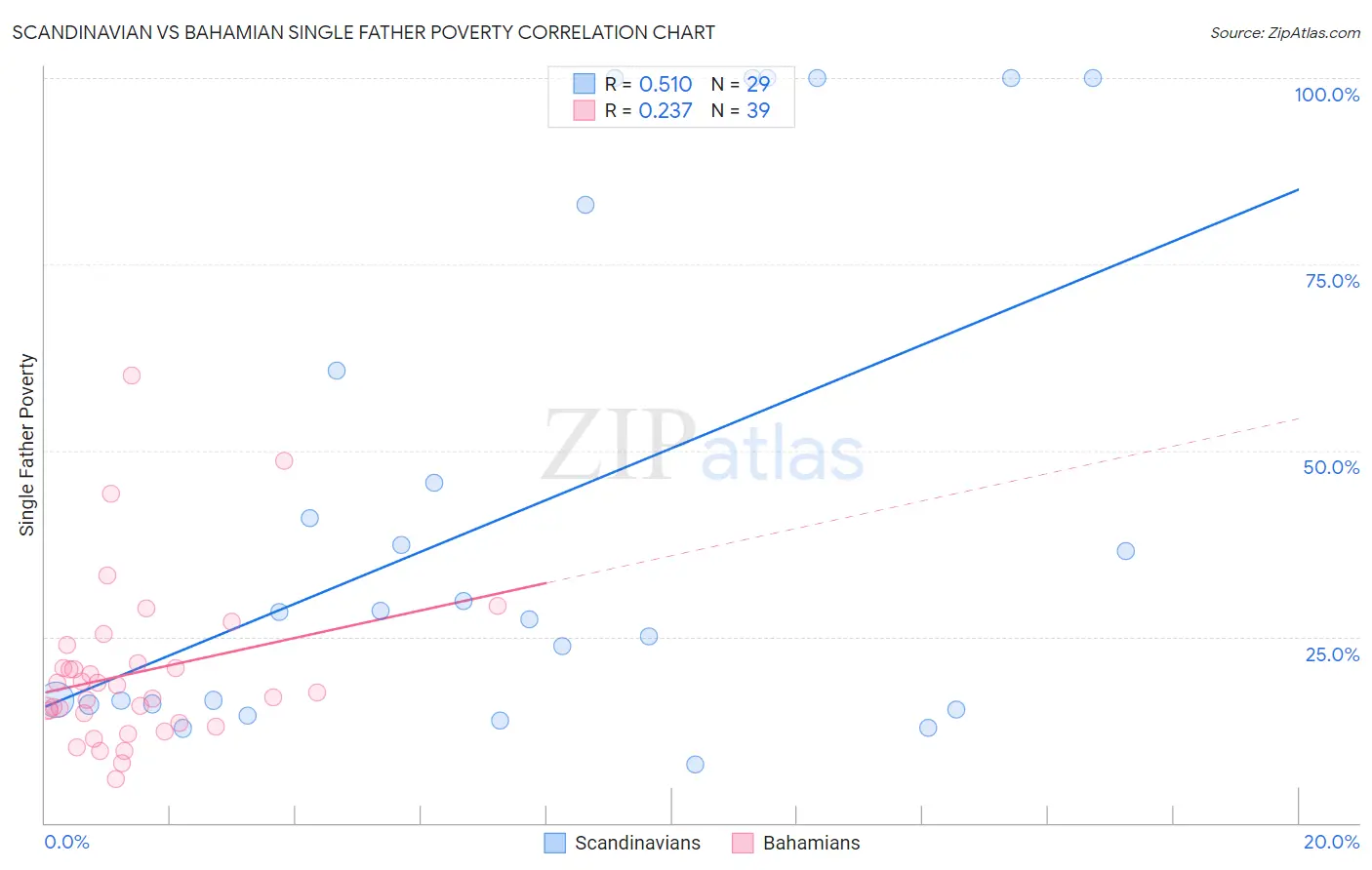 Scandinavian vs Bahamian Single Father Poverty