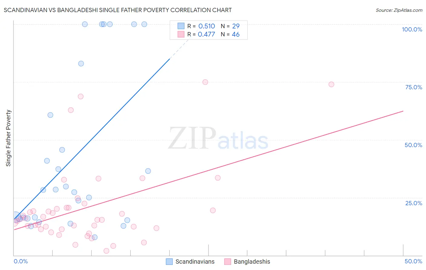 Scandinavian vs Bangladeshi Single Father Poverty