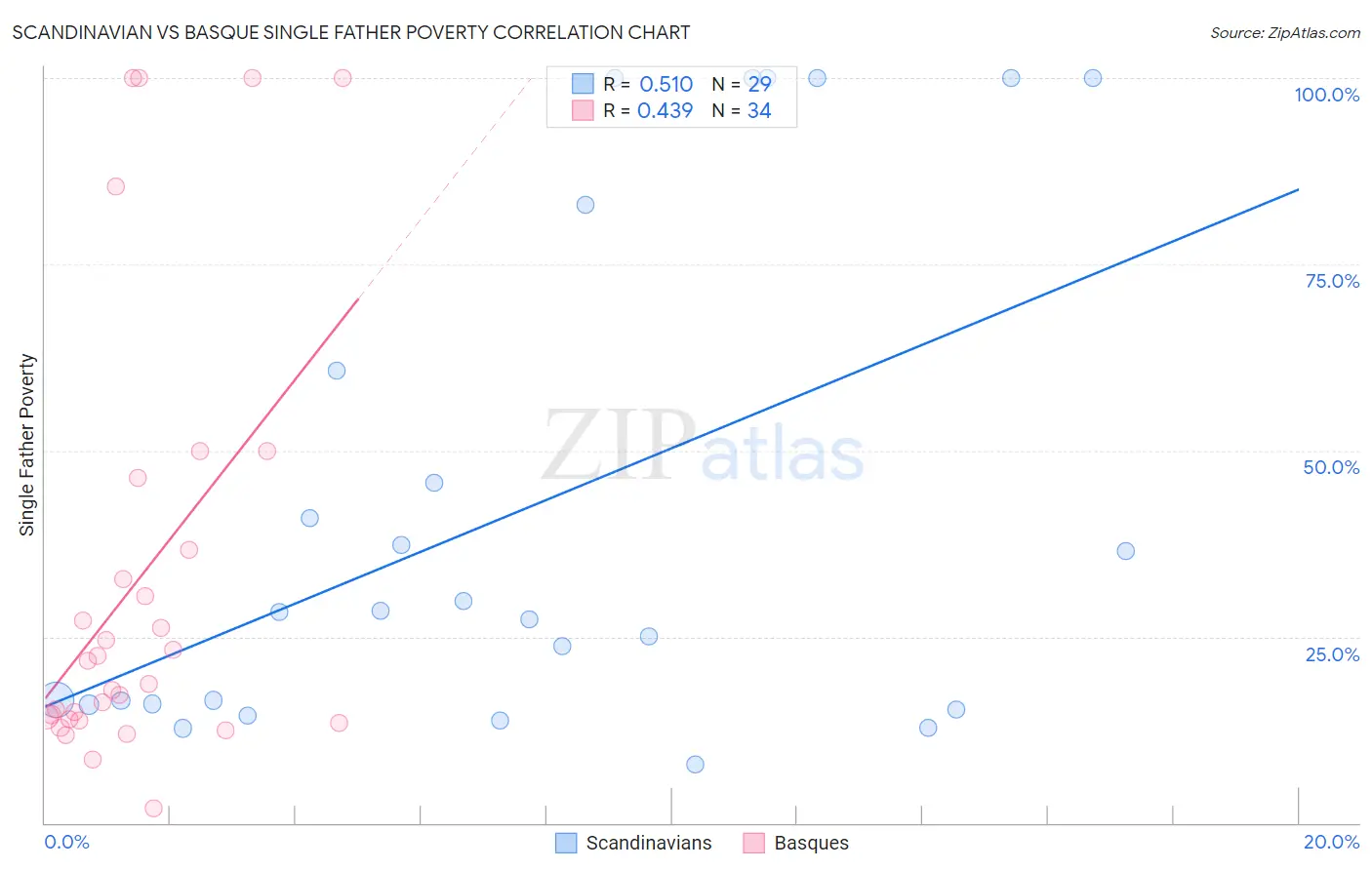 Scandinavian vs Basque Single Father Poverty