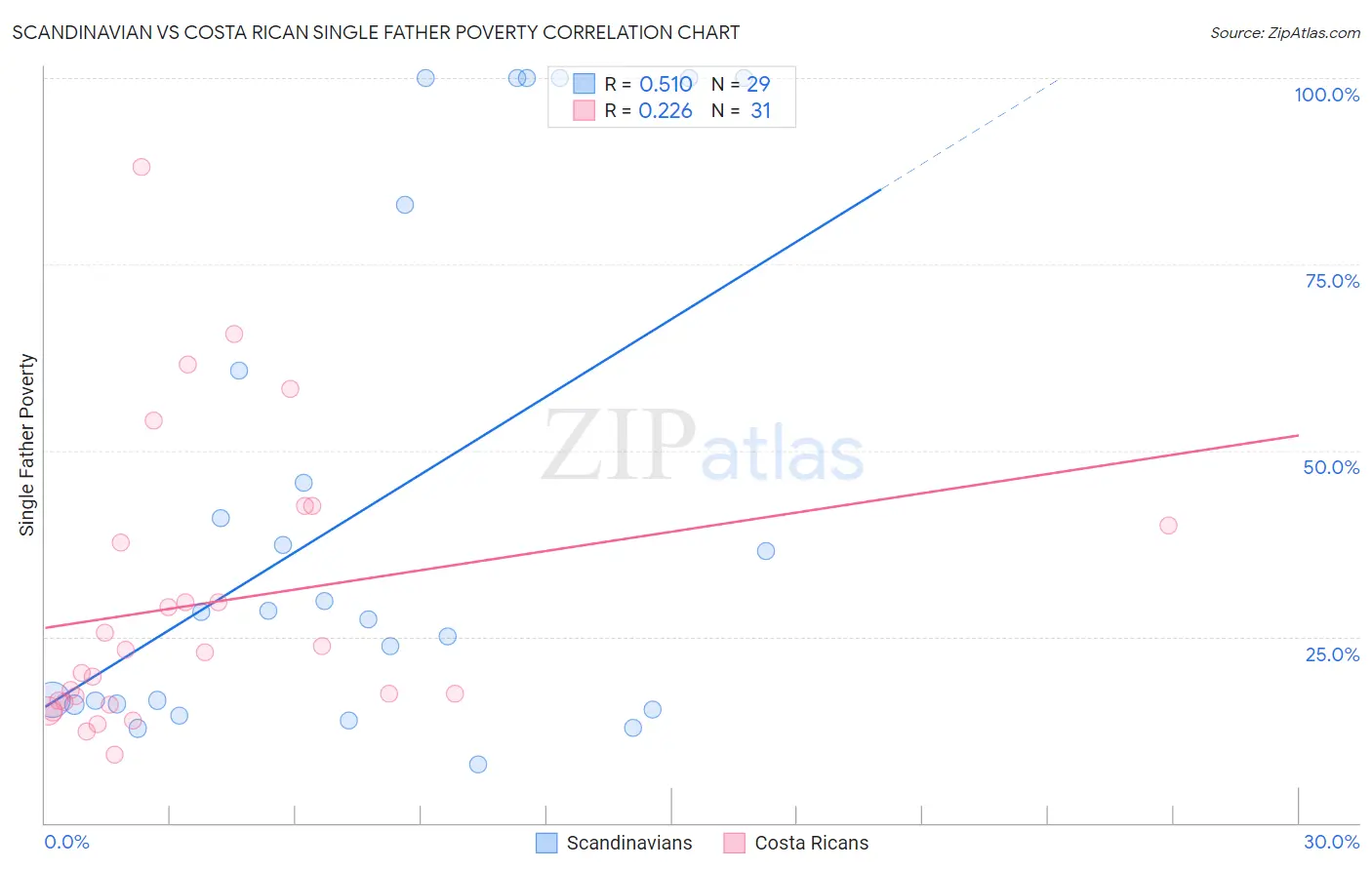 Scandinavian vs Costa Rican Single Father Poverty