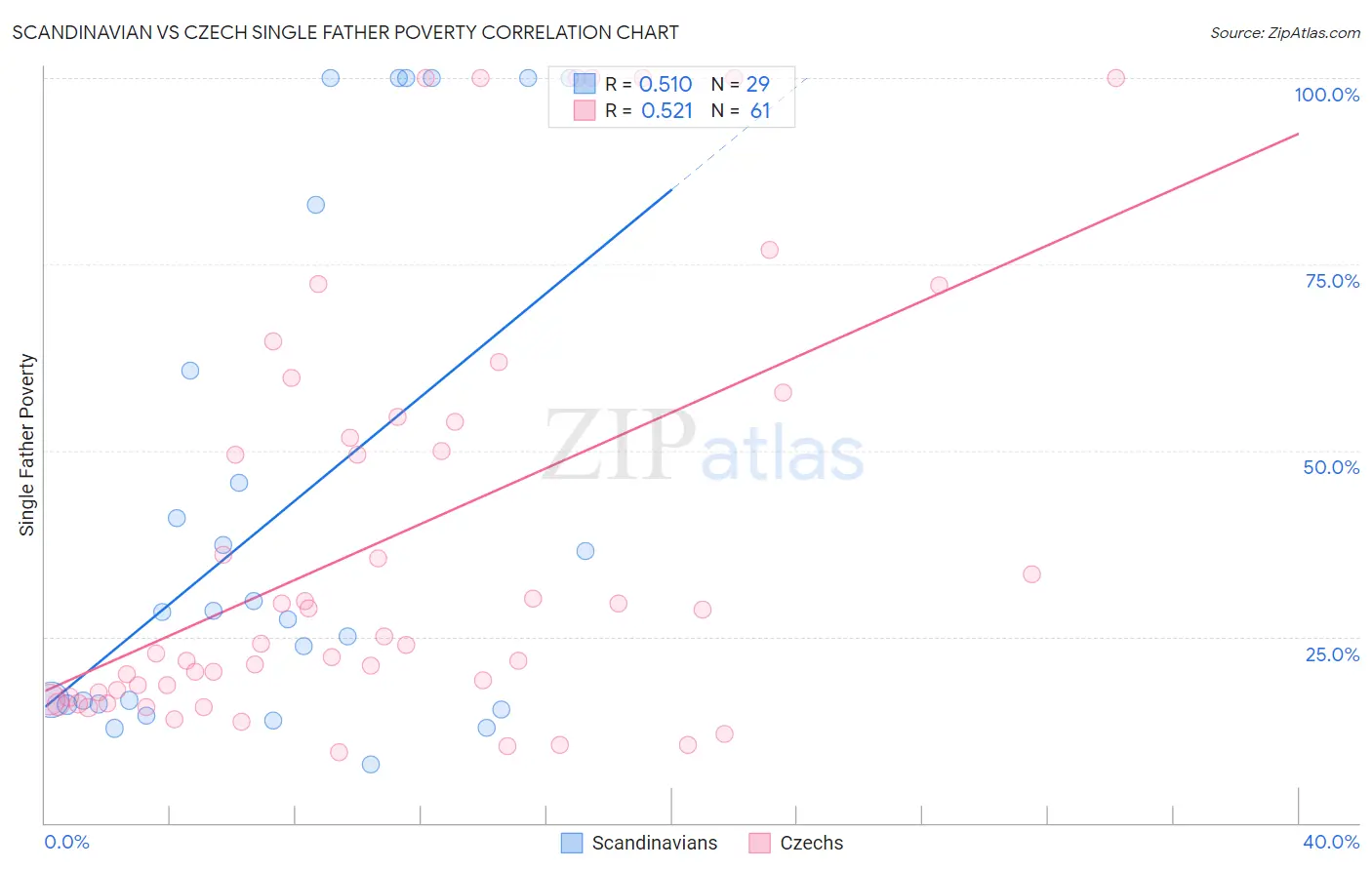 Scandinavian vs Czech Single Father Poverty