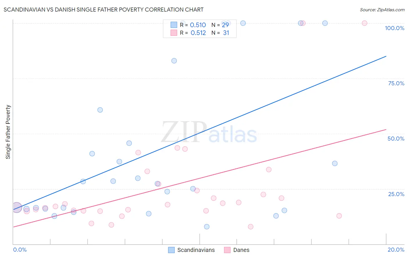 Scandinavian vs Danish Single Father Poverty