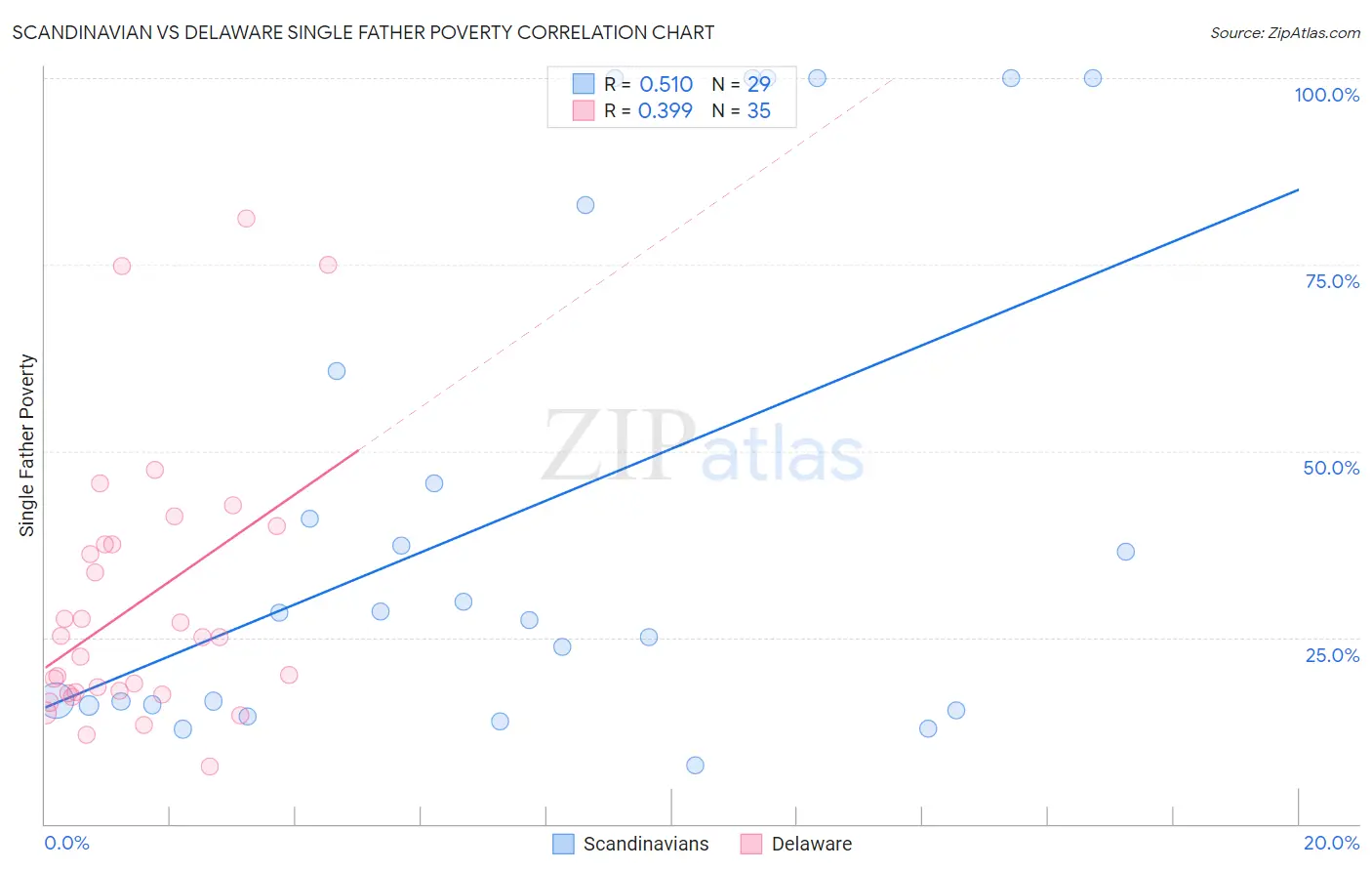 Scandinavian vs Delaware Single Father Poverty