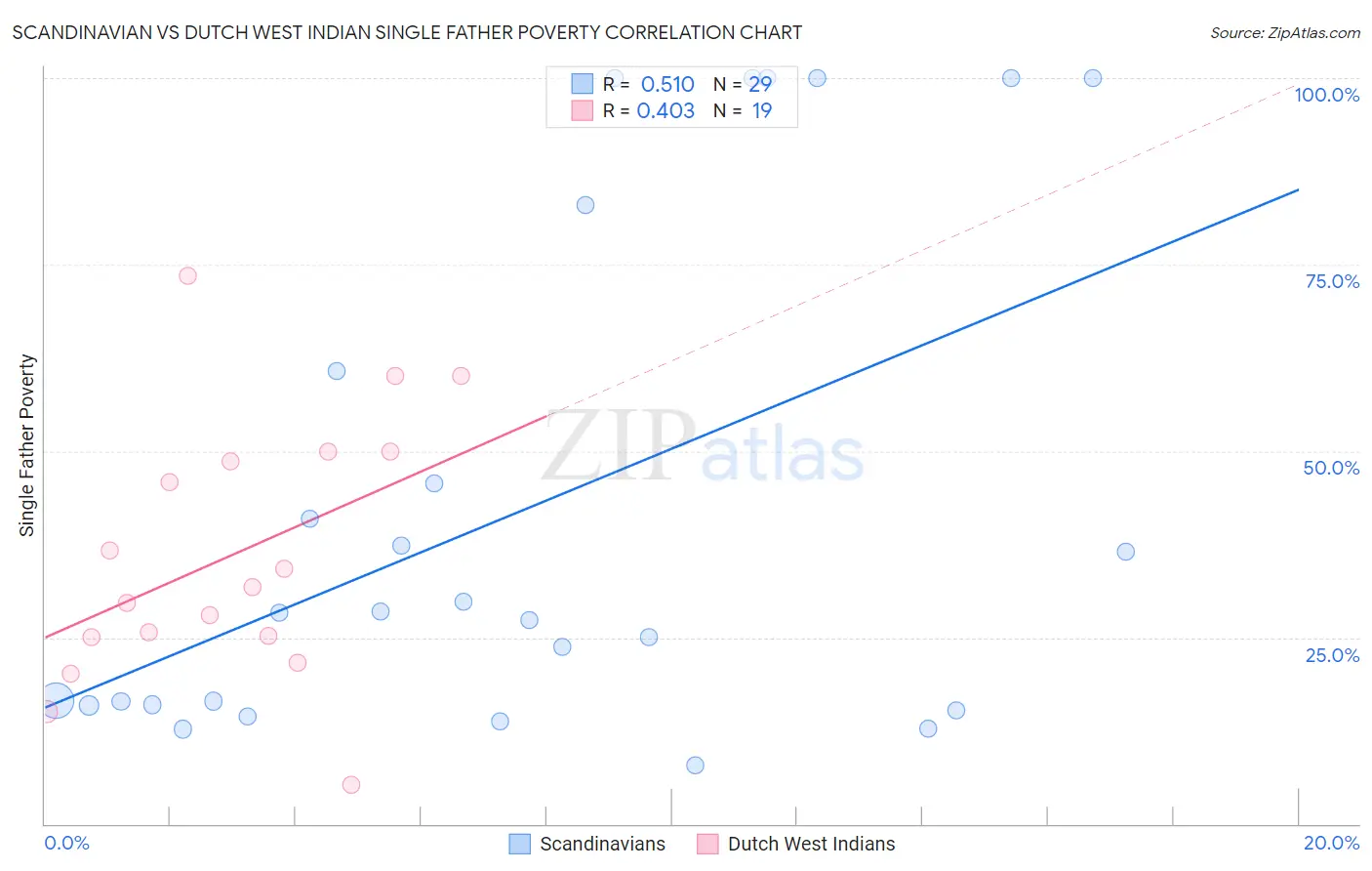 Scandinavian vs Dutch West Indian Single Father Poverty