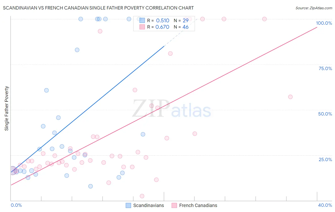 Scandinavian vs French Canadian Single Father Poverty