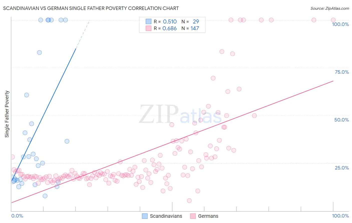 Scandinavian vs German Single Father Poverty