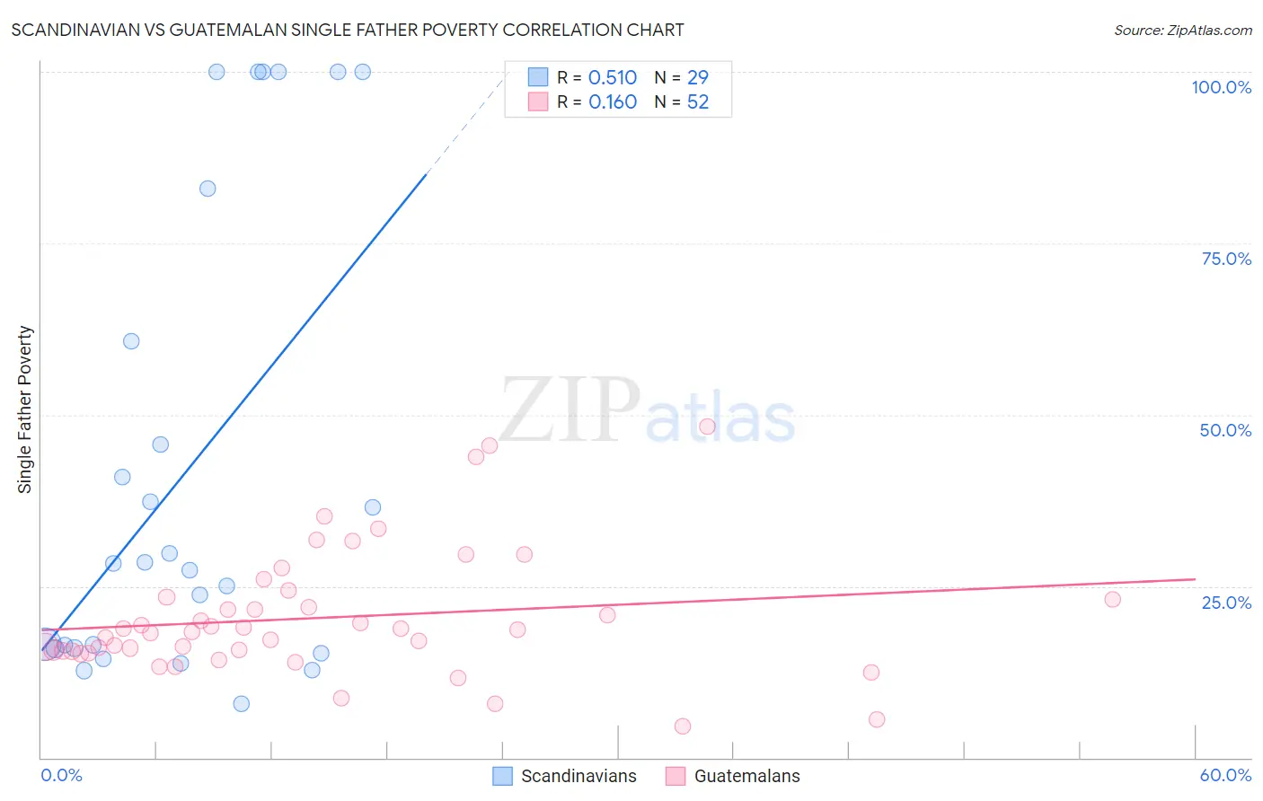 Scandinavian vs Guatemalan Single Father Poverty