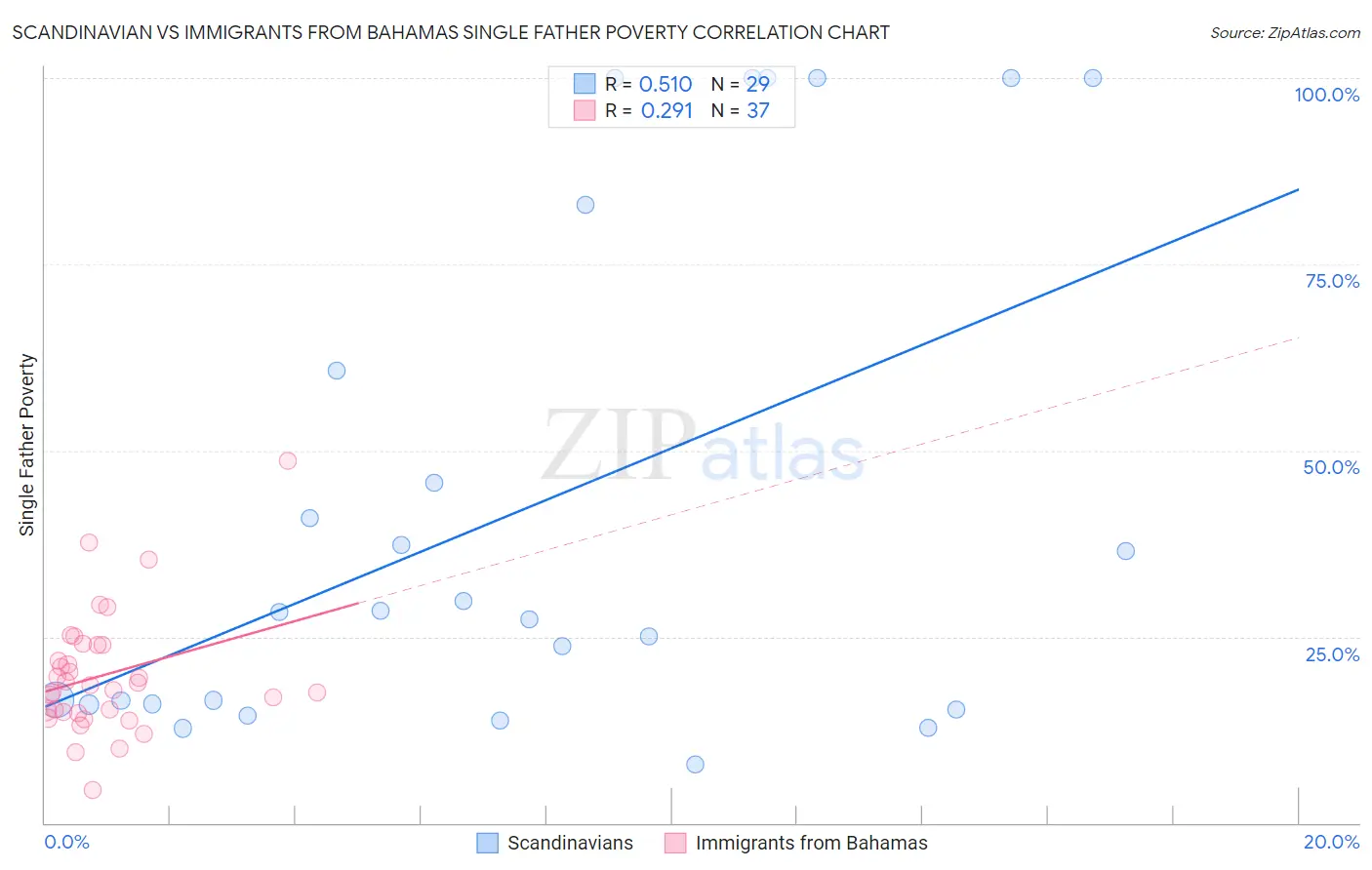 Scandinavian vs Immigrants from Bahamas Single Father Poverty