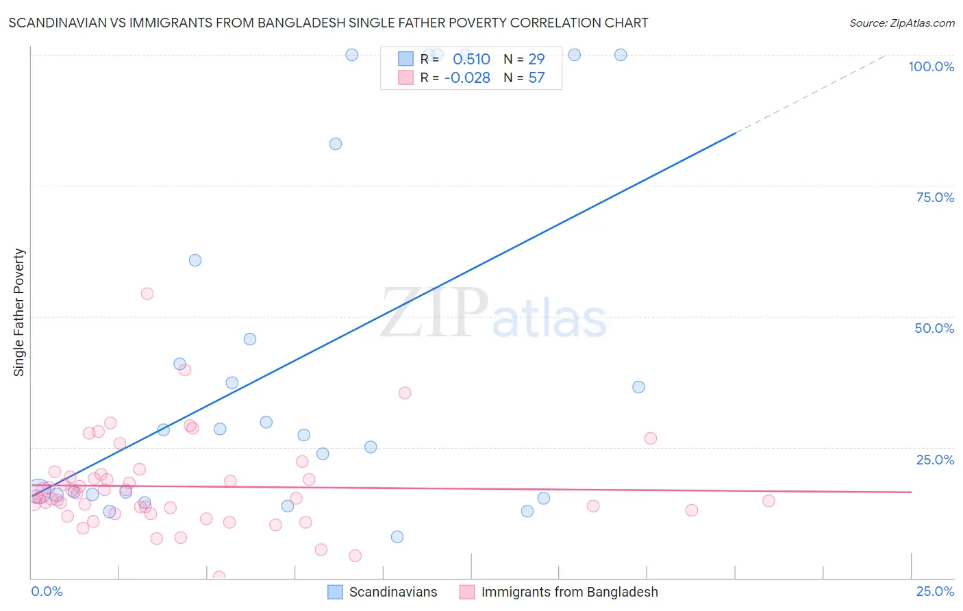 Scandinavian vs Immigrants from Bangladesh Single Father Poverty