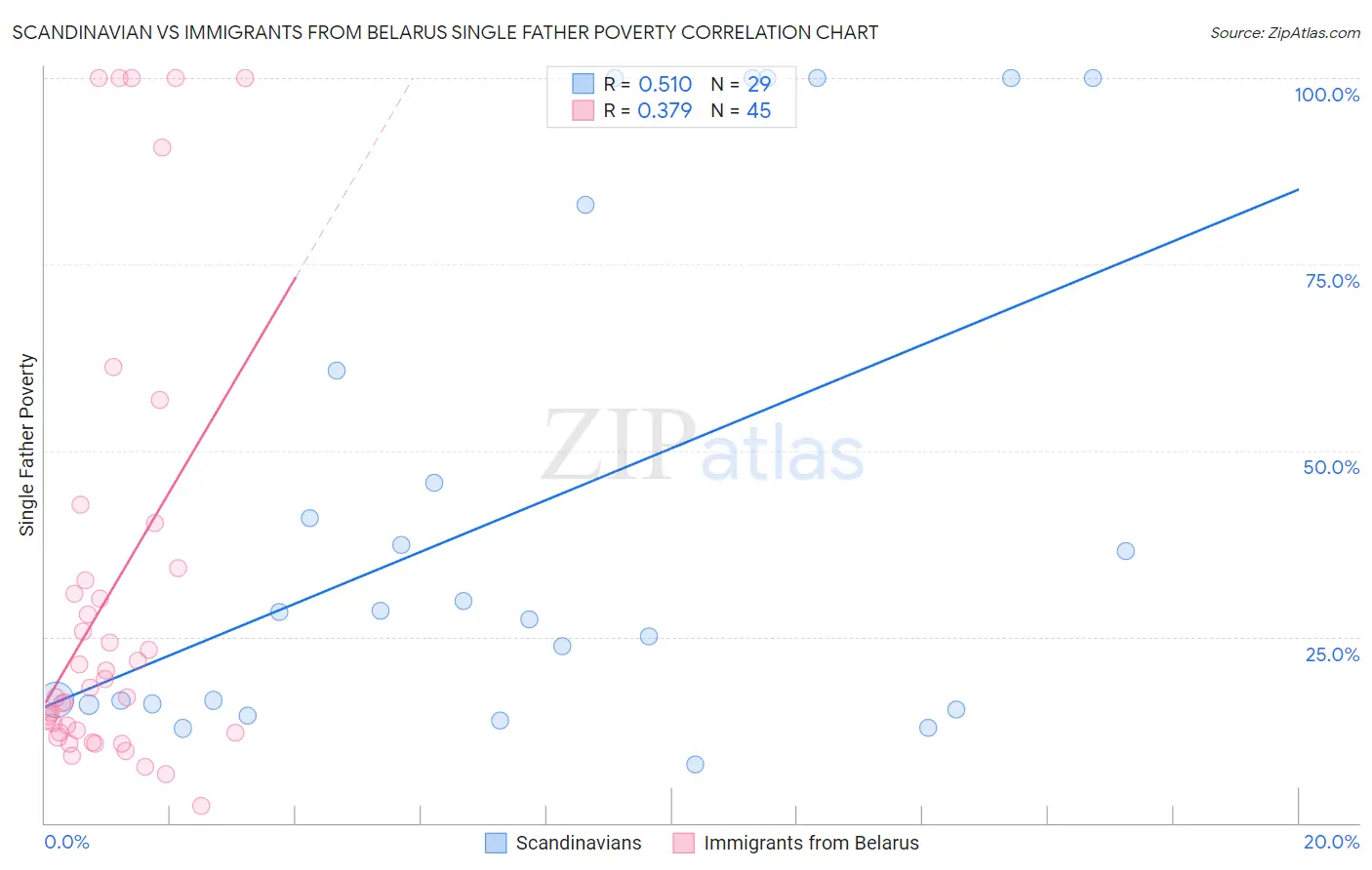 Scandinavian vs Immigrants from Belarus Single Father Poverty