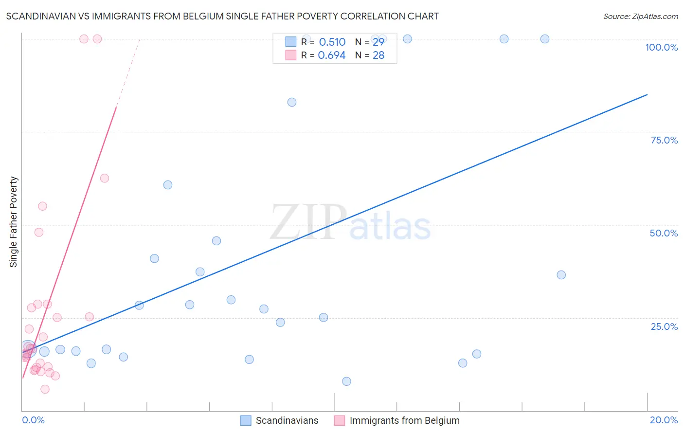 Scandinavian vs Immigrants from Belgium Single Father Poverty