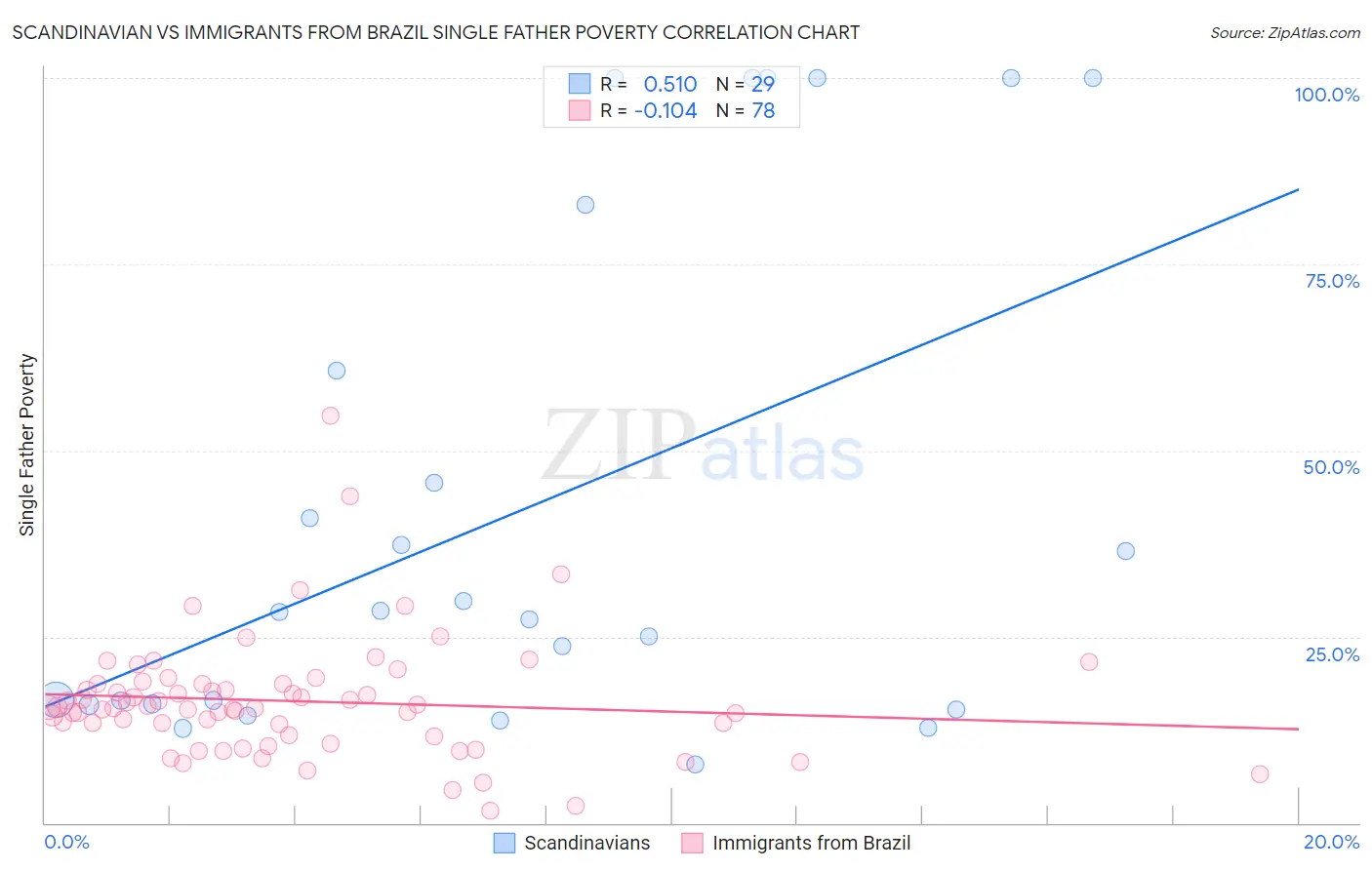 Scandinavian vs Immigrants from Brazil Single Father Poverty