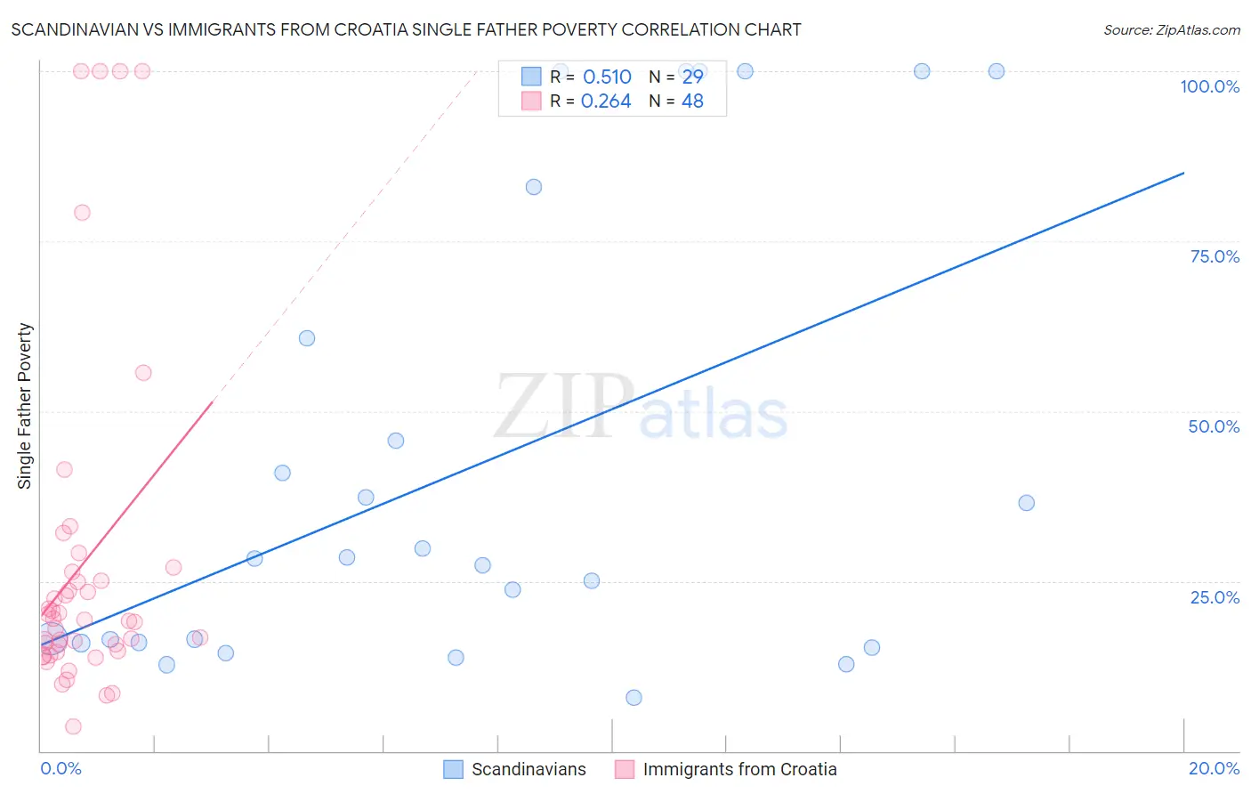 Scandinavian vs Immigrants from Croatia Single Father Poverty