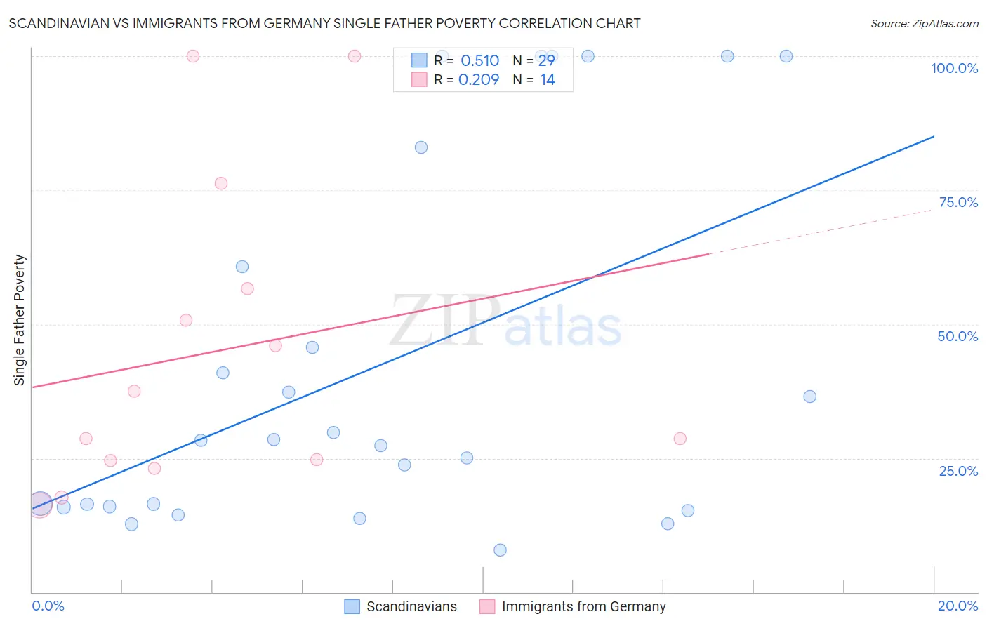 Scandinavian vs Immigrants from Germany Single Father Poverty