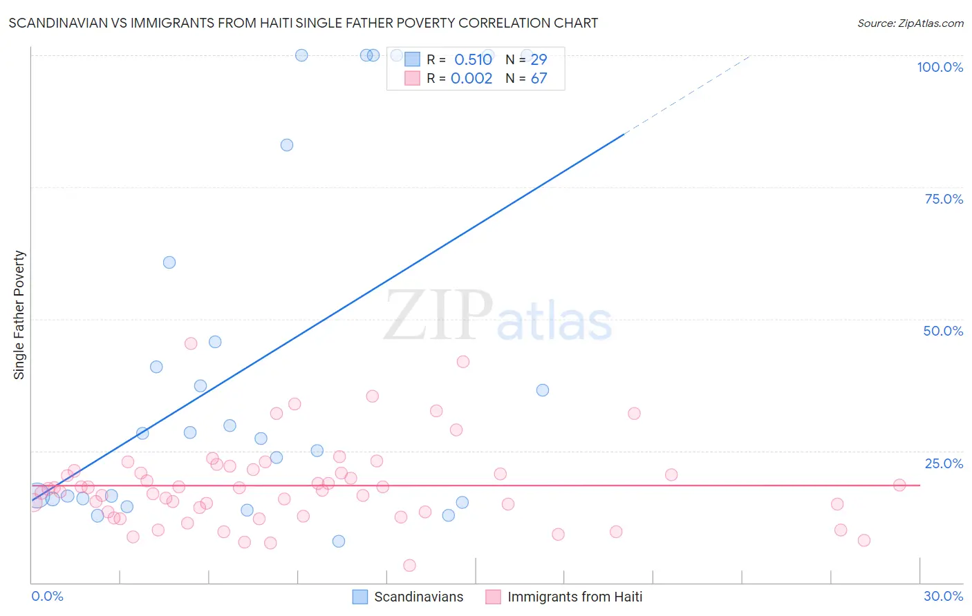 Scandinavian vs Immigrants from Haiti Single Father Poverty