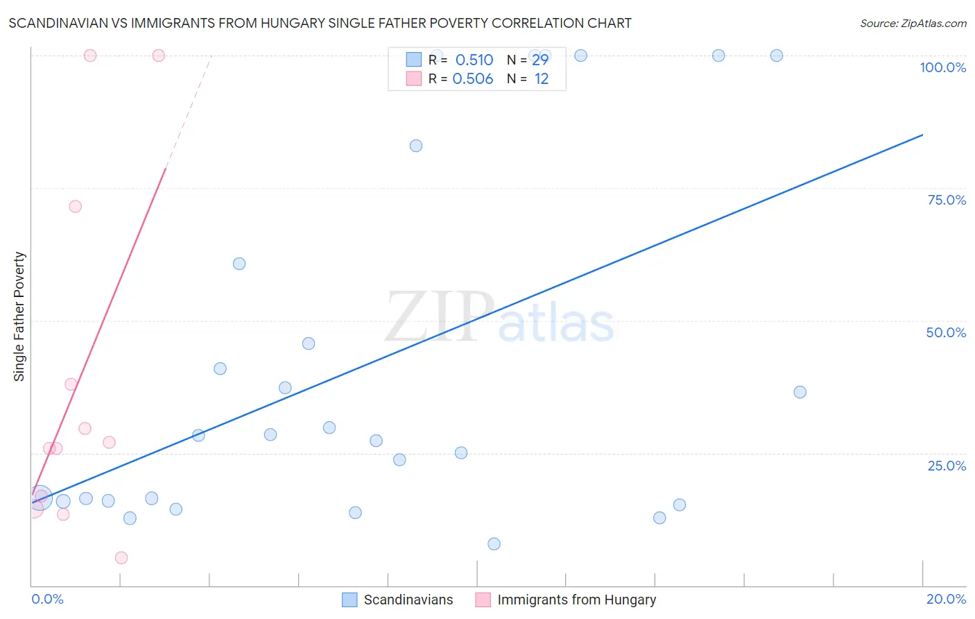 Scandinavian vs Immigrants from Hungary Single Father Poverty