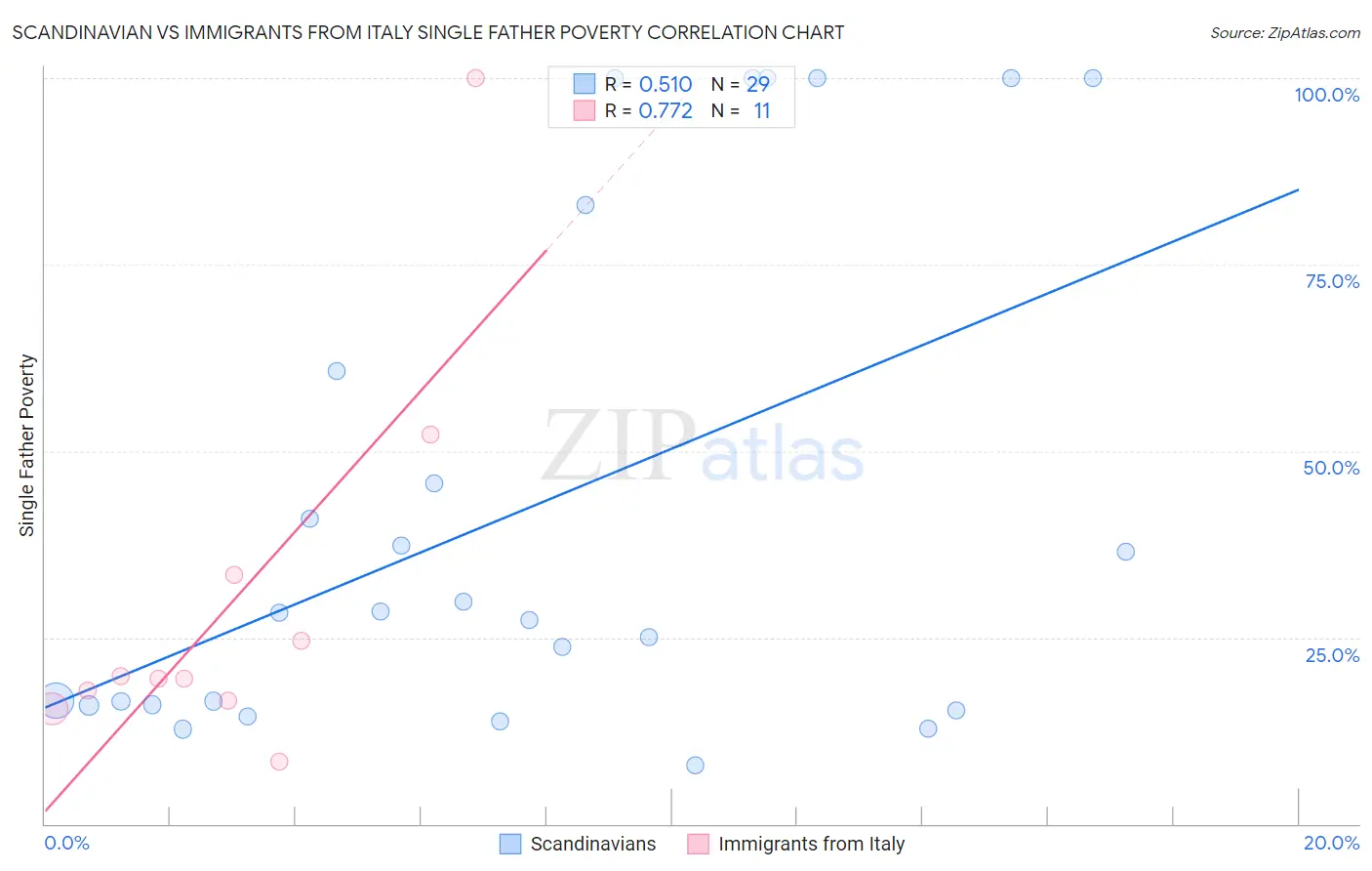 Scandinavian vs Immigrants from Italy Single Father Poverty