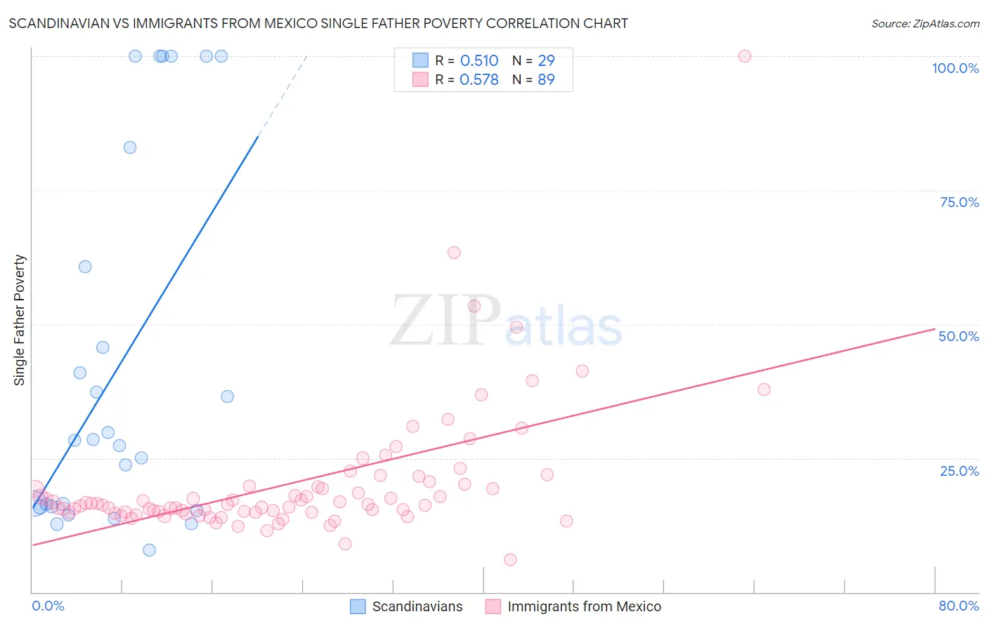 Scandinavian vs Immigrants from Mexico Single Father Poverty