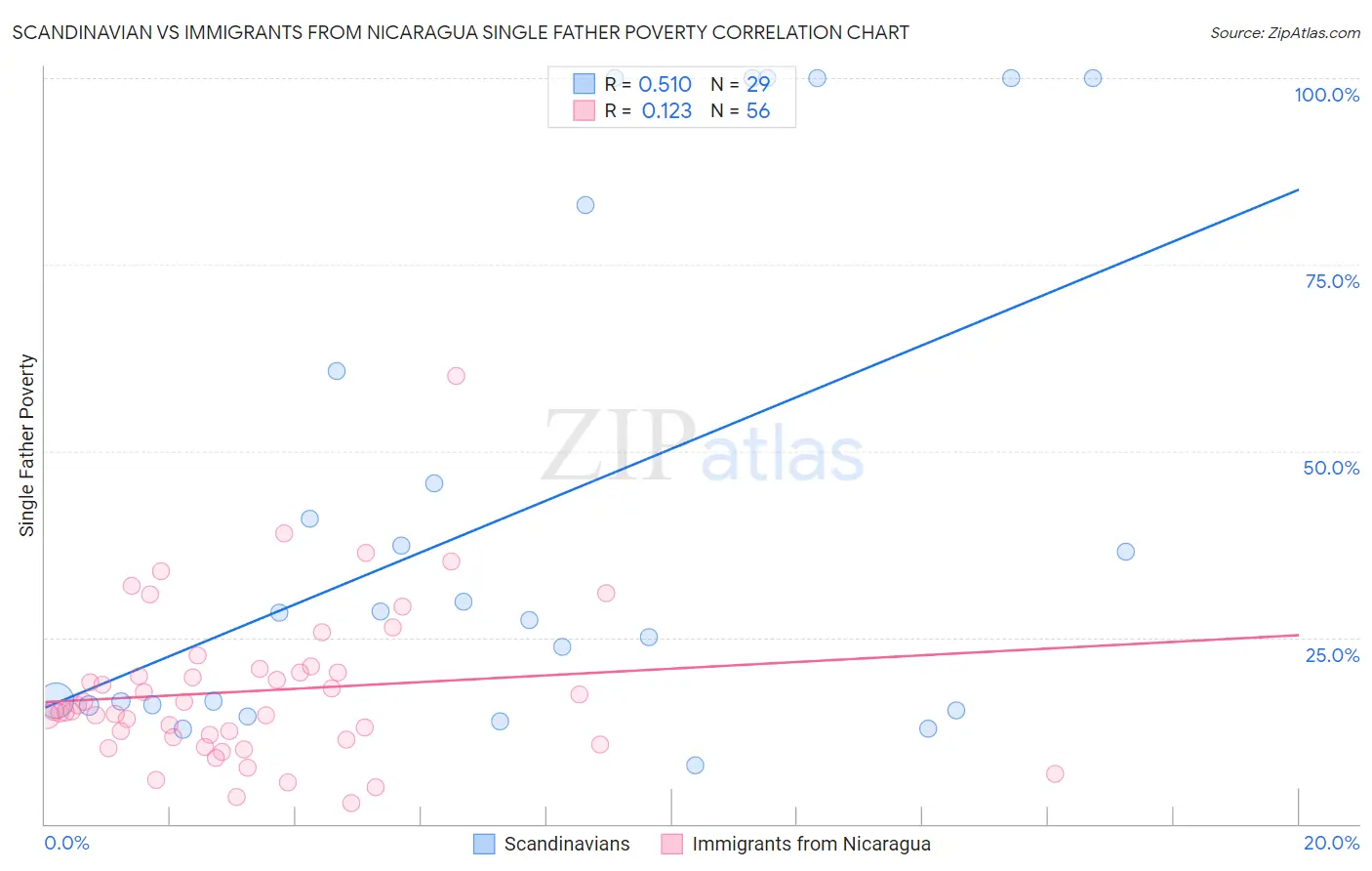 Scandinavian vs Immigrants from Nicaragua Single Father Poverty