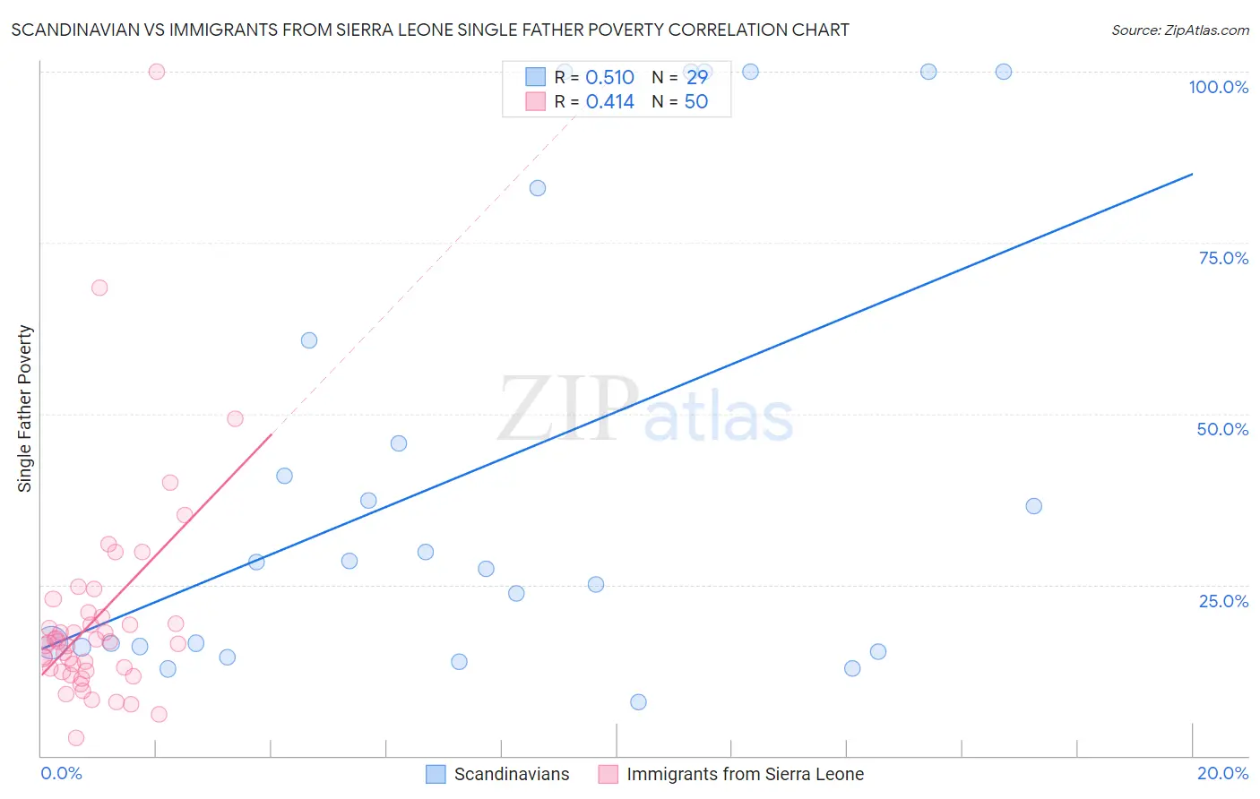 Scandinavian vs Immigrants from Sierra Leone Single Father Poverty