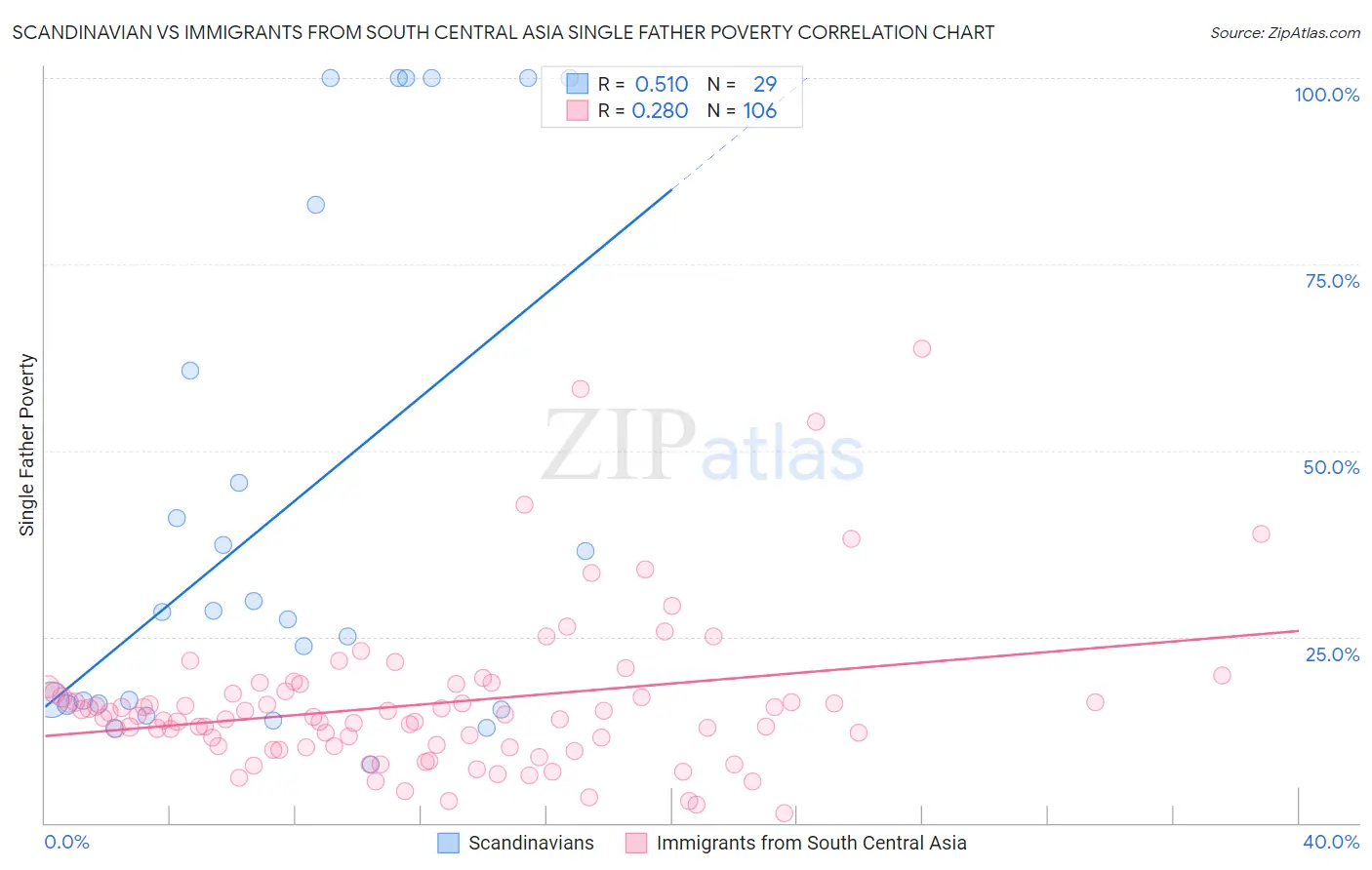 Scandinavian vs Immigrants from South Central Asia Single Father Poverty