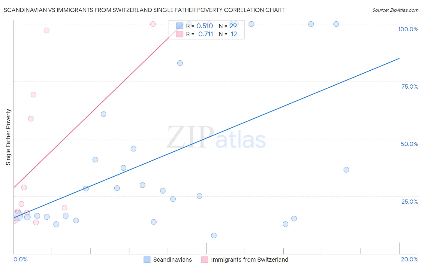 Scandinavian vs Immigrants from Switzerland Single Father Poverty