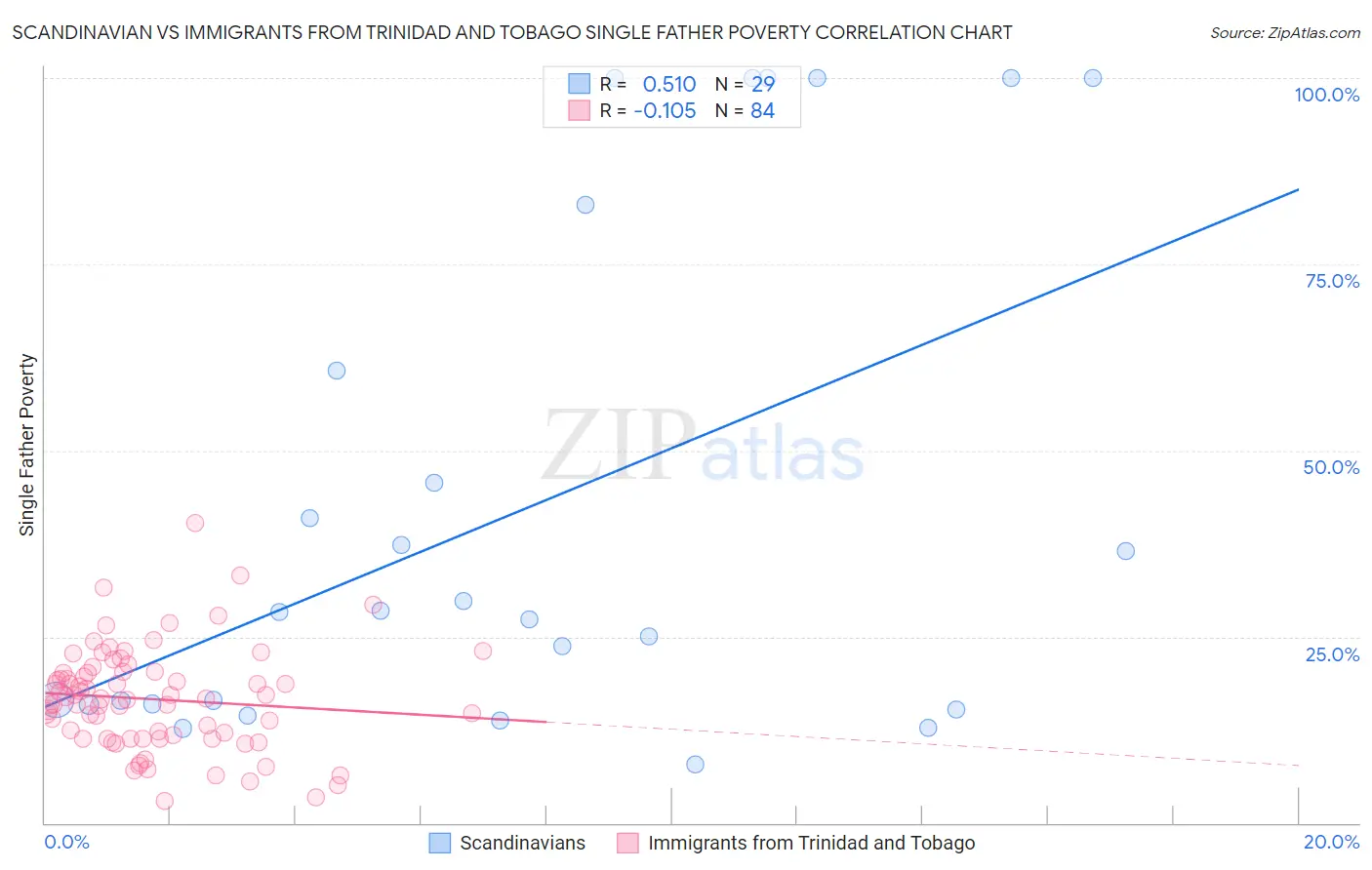 Scandinavian vs Immigrants from Trinidad and Tobago Single Father Poverty