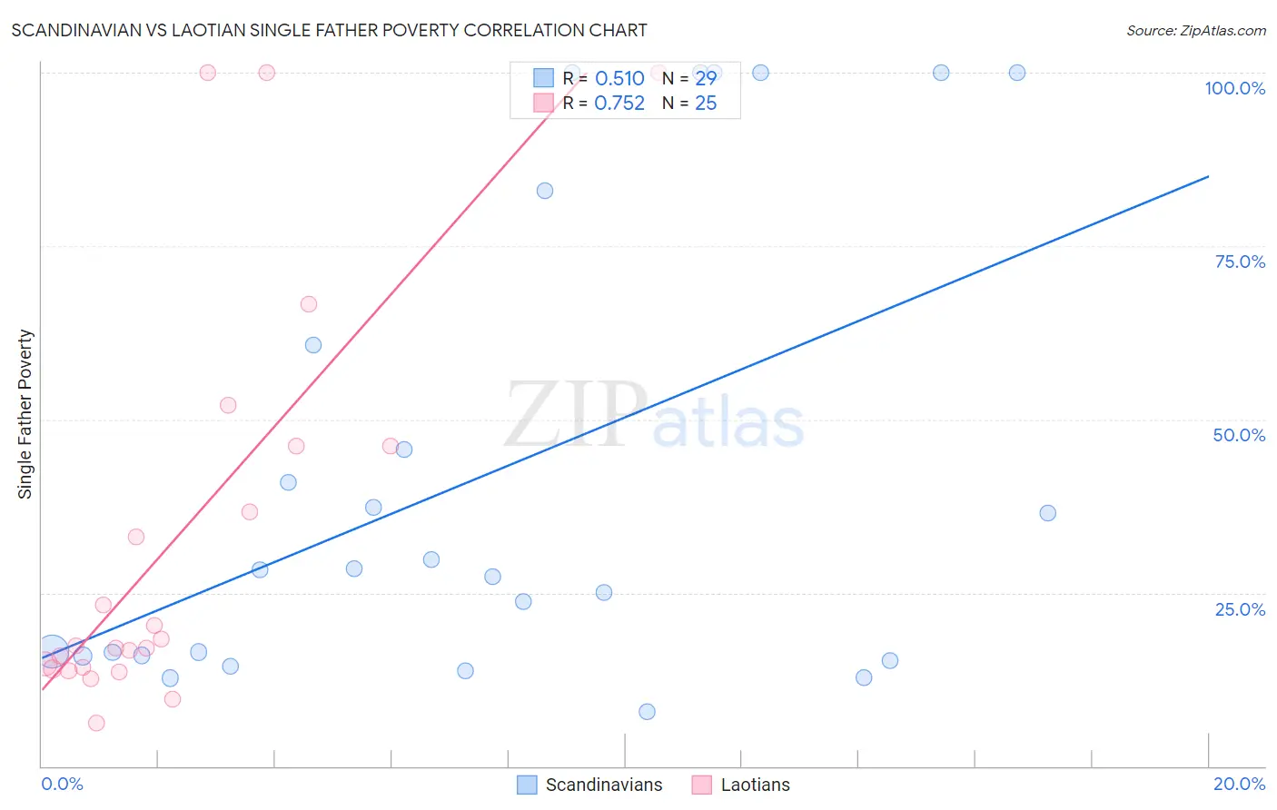 Scandinavian vs Laotian Single Father Poverty