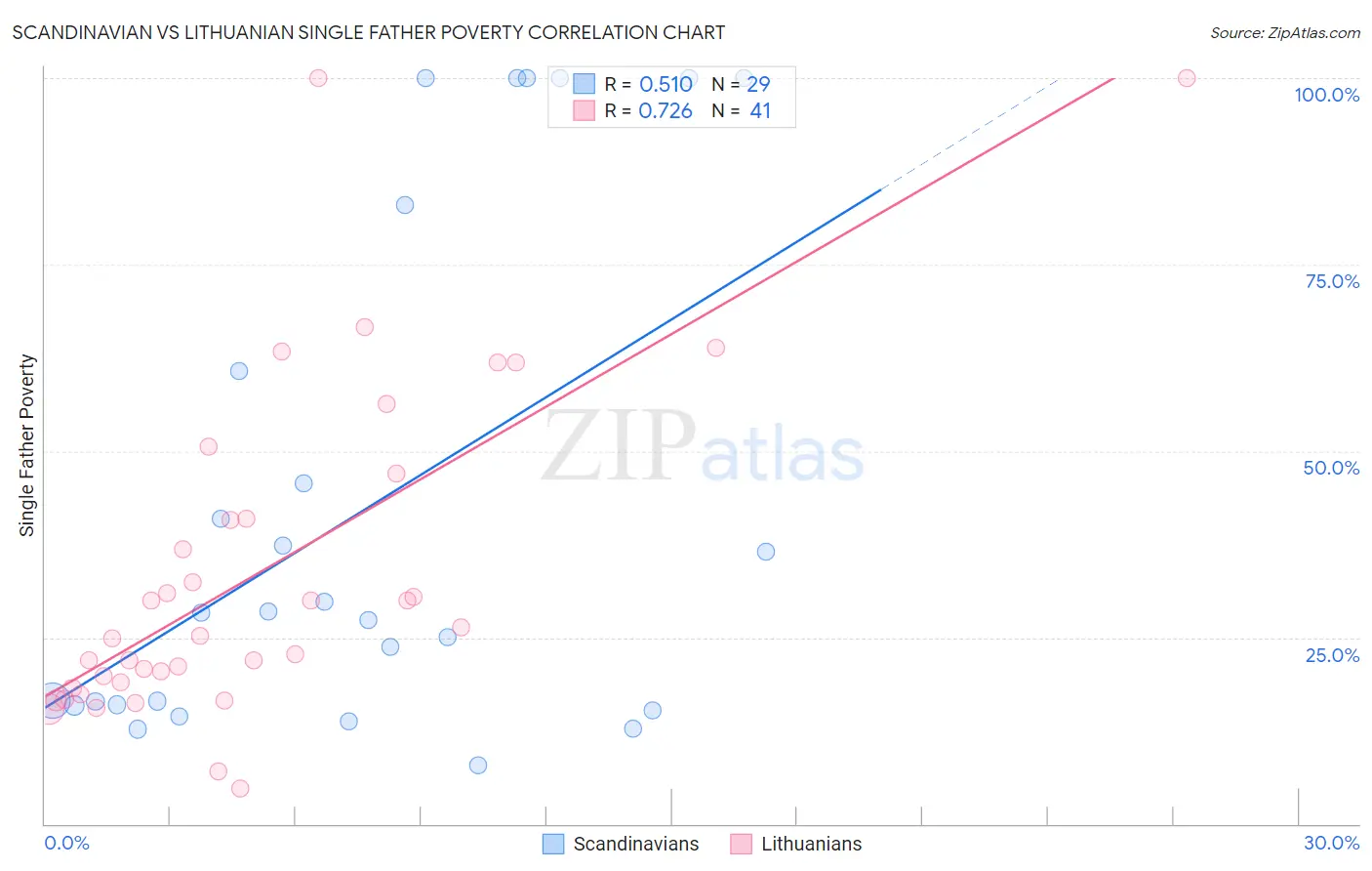 Scandinavian vs Lithuanian Single Father Poverty