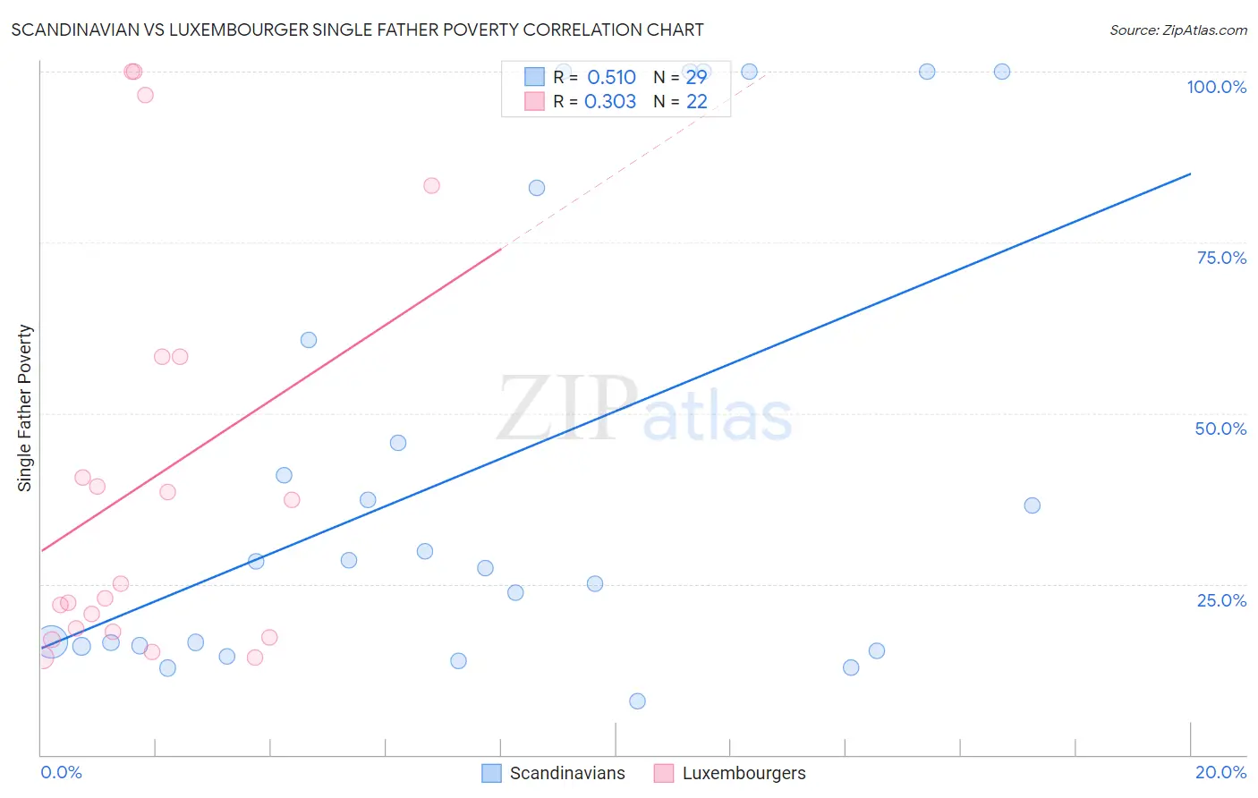 Scandinavian vs Luxembourger Single Father Poverty