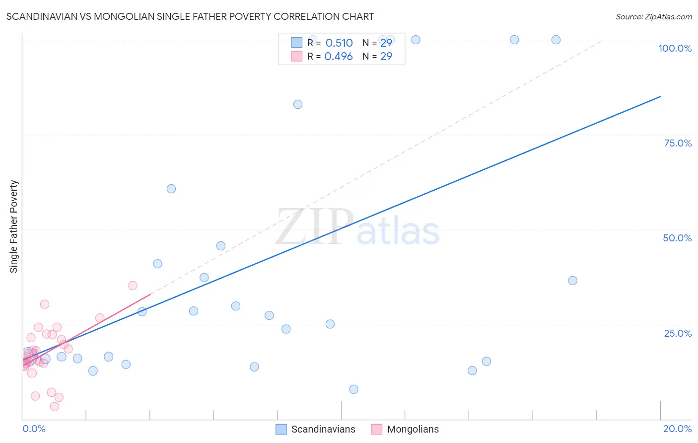 Scandinavian vs Mongolian Single Father Poverty