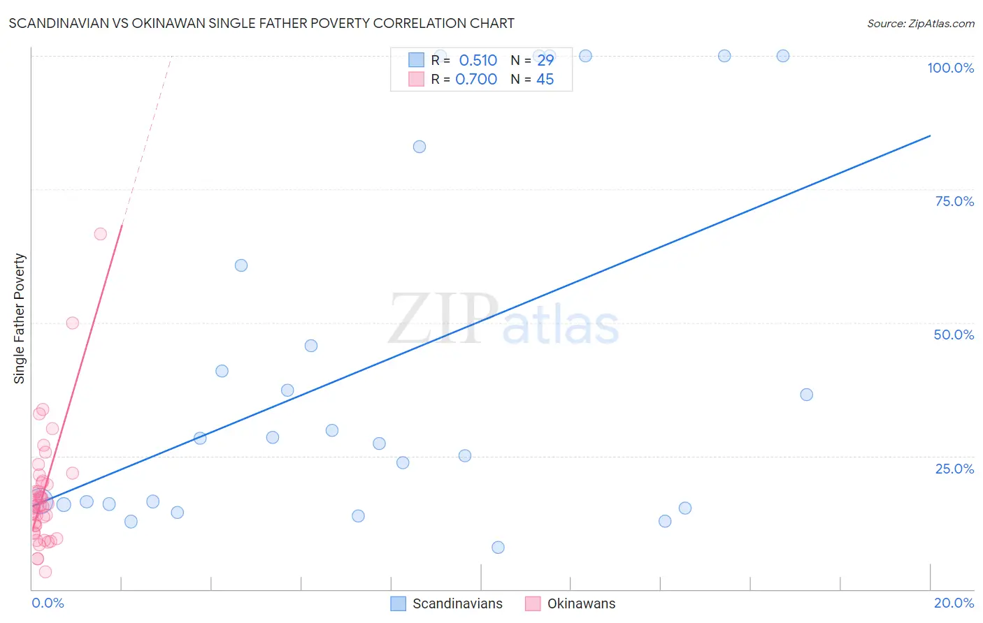 Scandinavian vs Okinawan Single Father Poverty