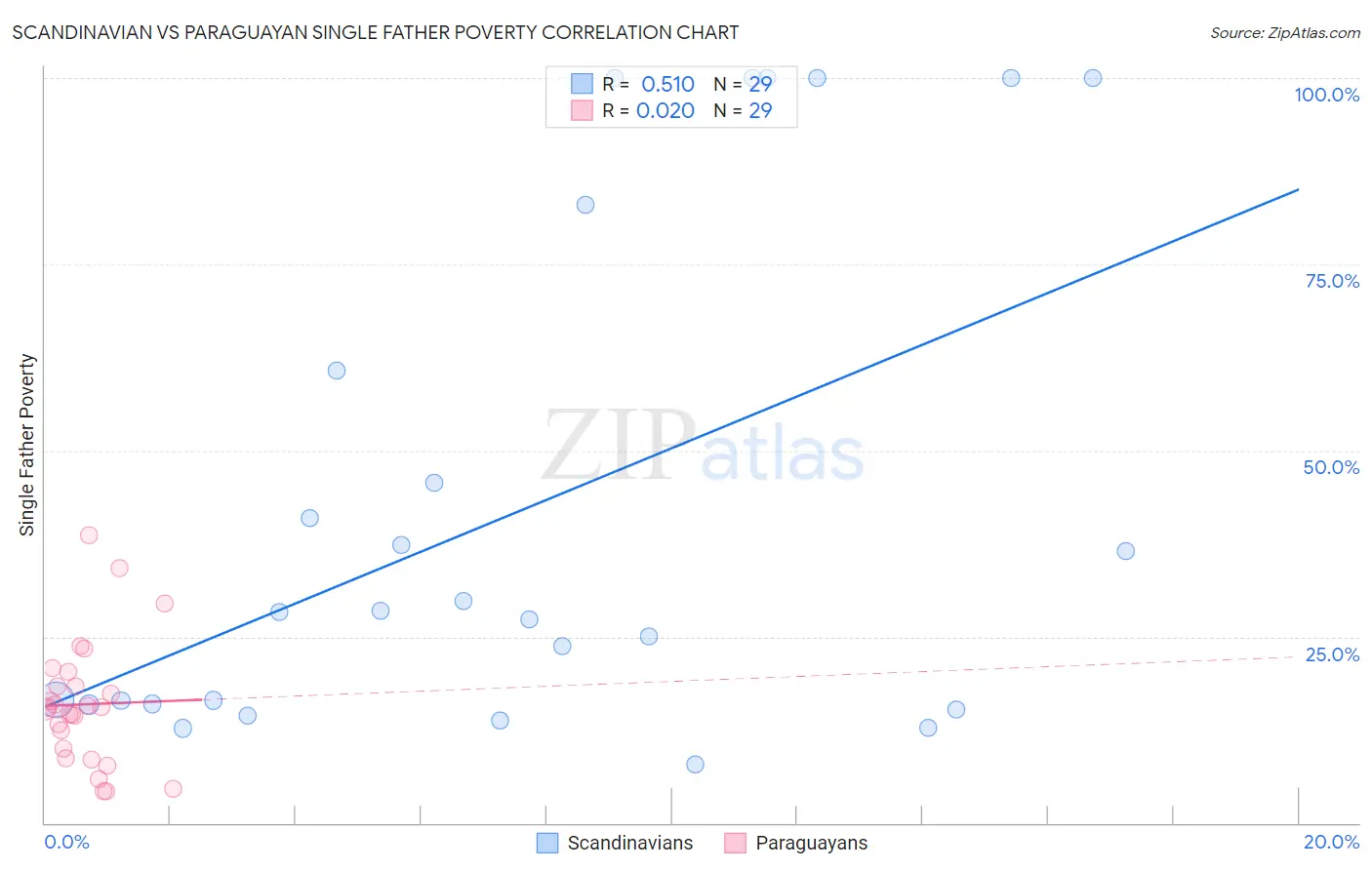 Scandinavian vs Paraguayan Single Father Poverty