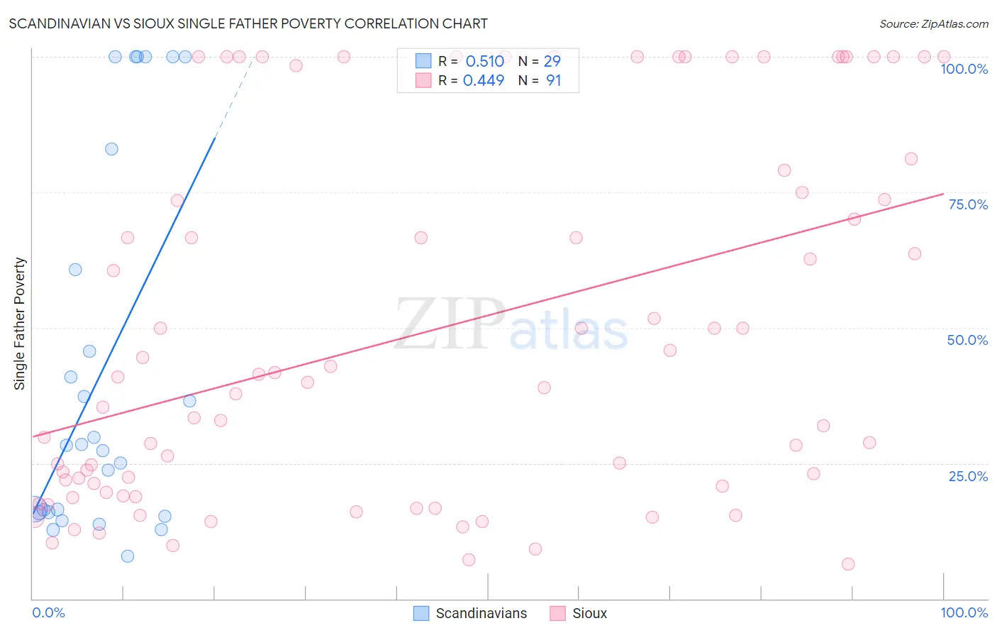 Scandinavian vs Sioux Single Father Poverty