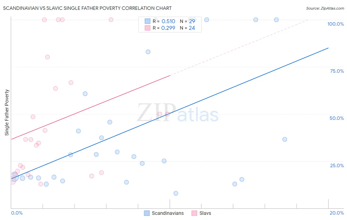 Scandinavian vs Slavic Single Father Poverty