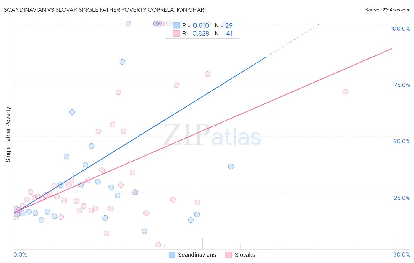 Scandinavian vs Slovak Single Father Poverty