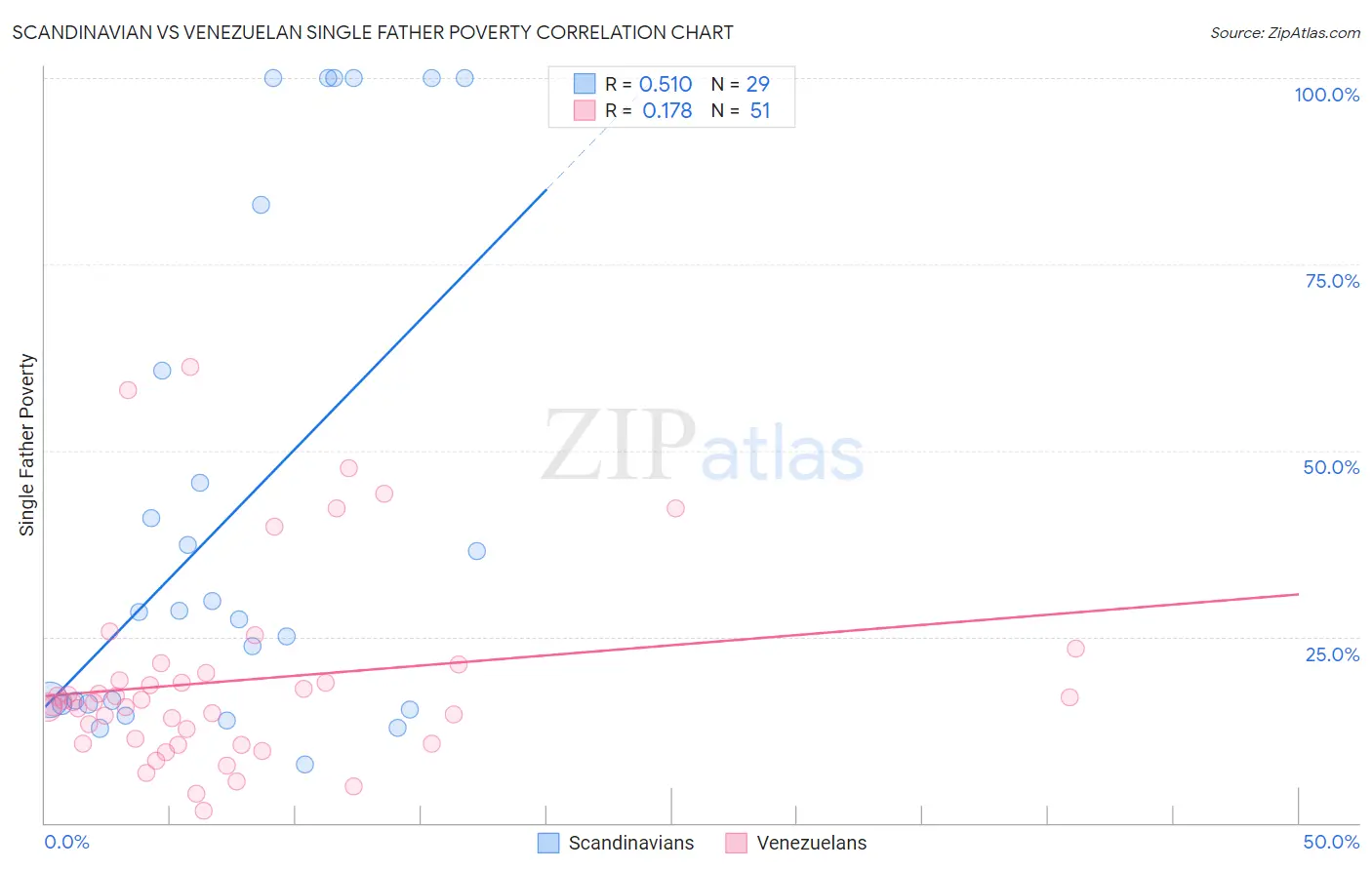 Scandinavian vs Venezuelan Single Father Poverty