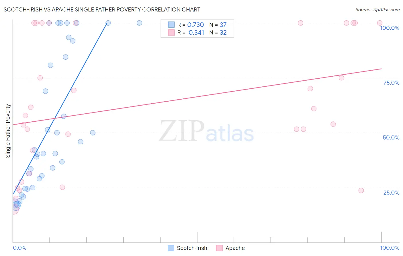 Scotch-Irish vs Apache Single Father Poverty