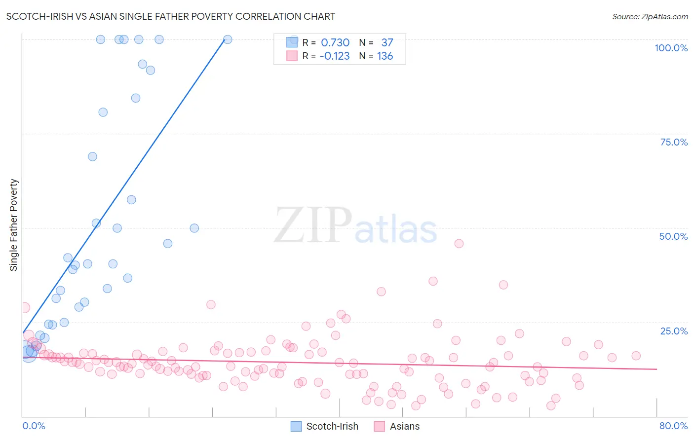 Scotch-Irish vs Asian Single Father Poverty