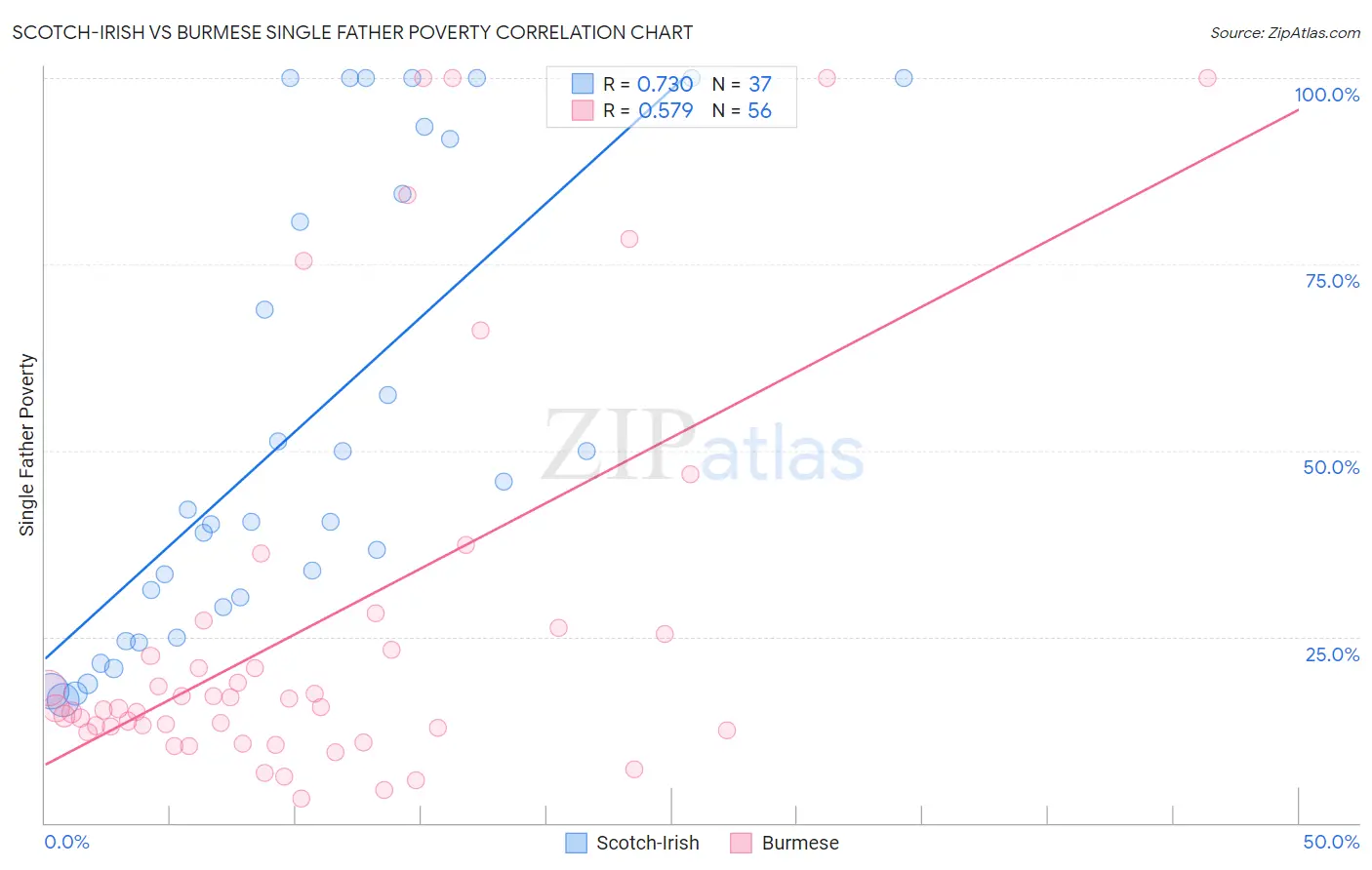 Scotch-Irish vs Burmese Single Father Poverty