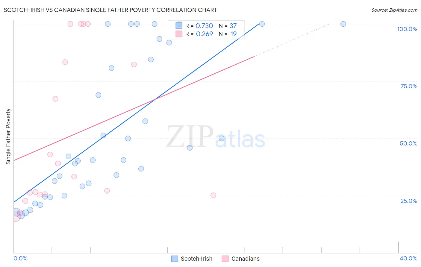 Scotch-Irish vs Canadian Single Father Poverty