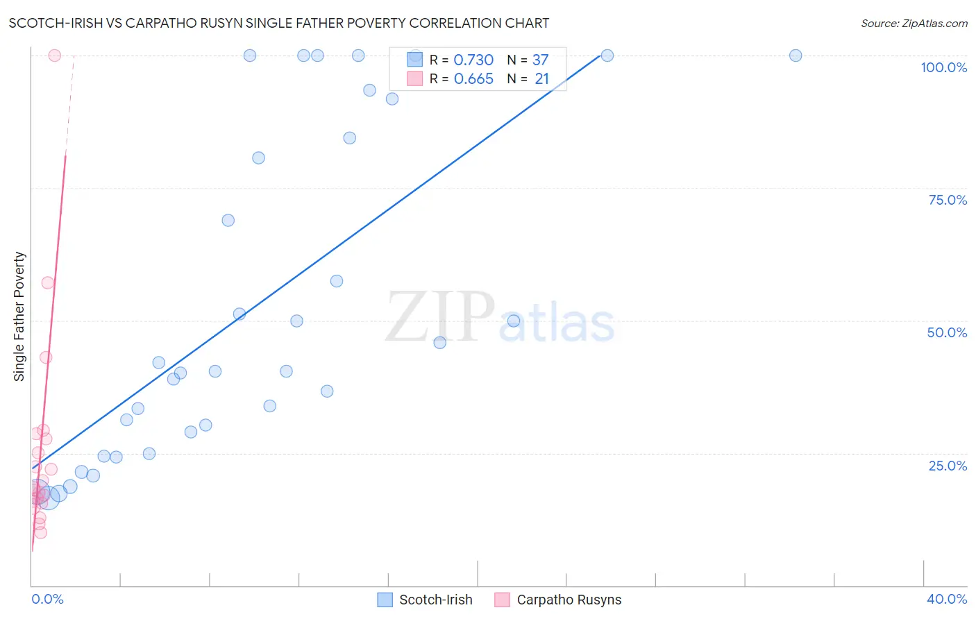 Scotch-Irish vs Carpatho Rusyn Single Father Poverty