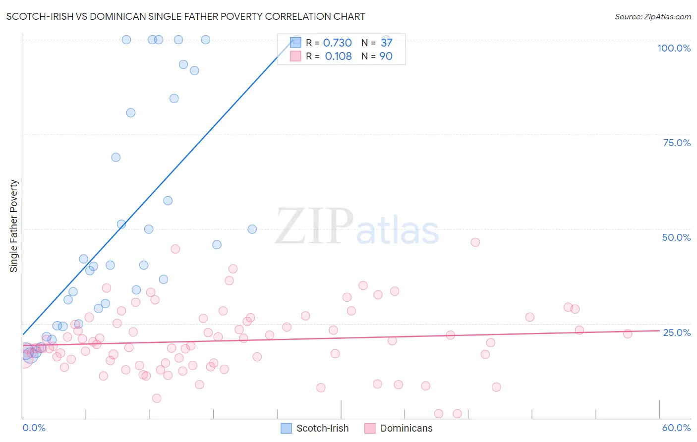 Scotch-Irish vs Dominican Single Father Poverty
