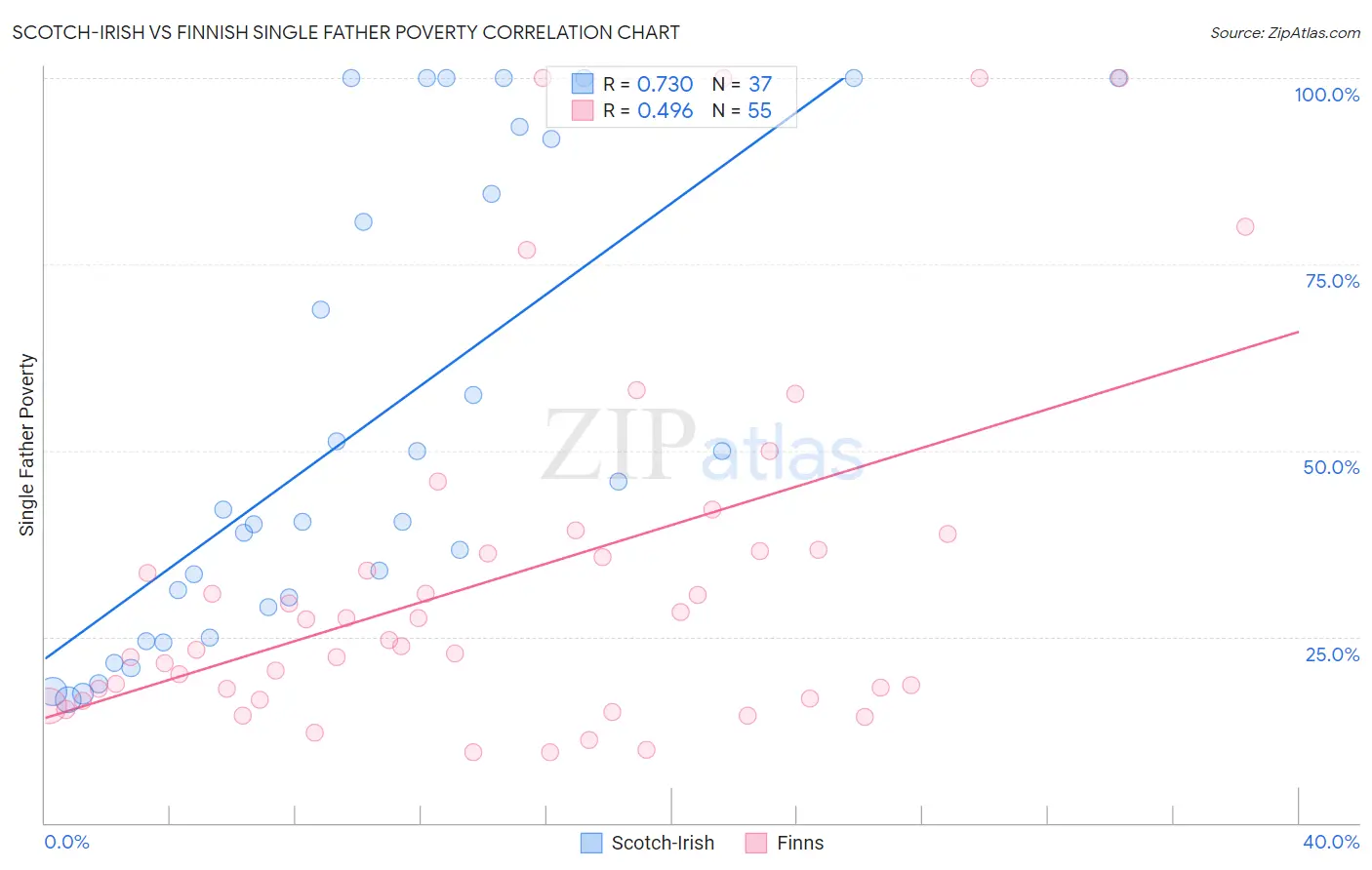 Scotch-Irish vs Finnish Single Father Poverty