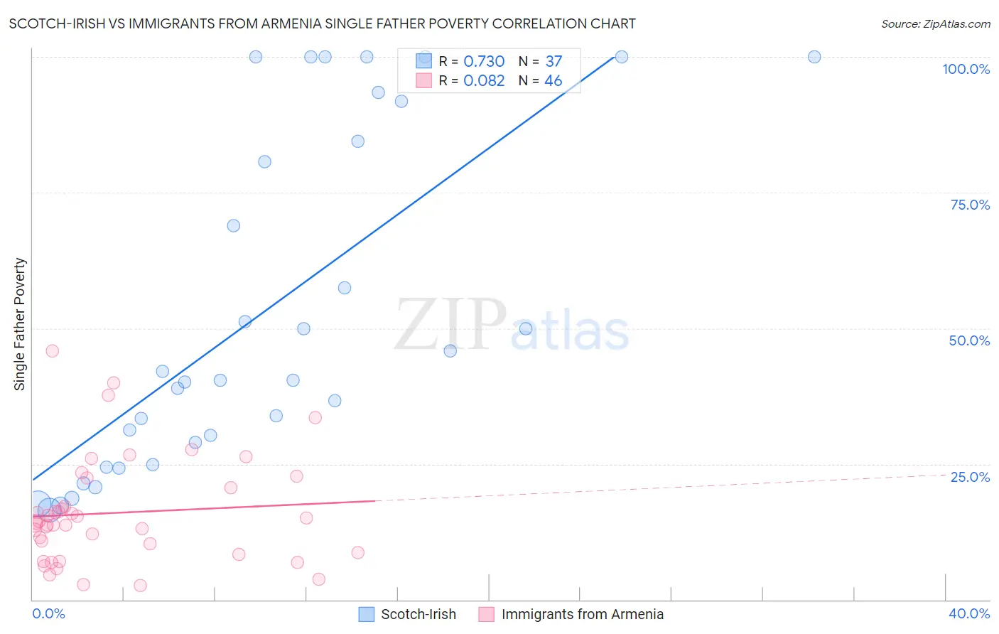 Scotch-Irish vs Immigrants from Armenia Single Father Poverty