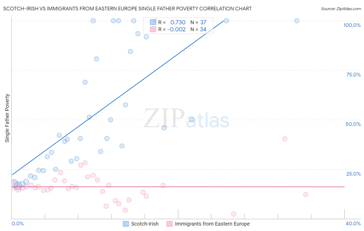 Scotch-Irish vs Immigrants from Eastern Europe Single Father Poverty